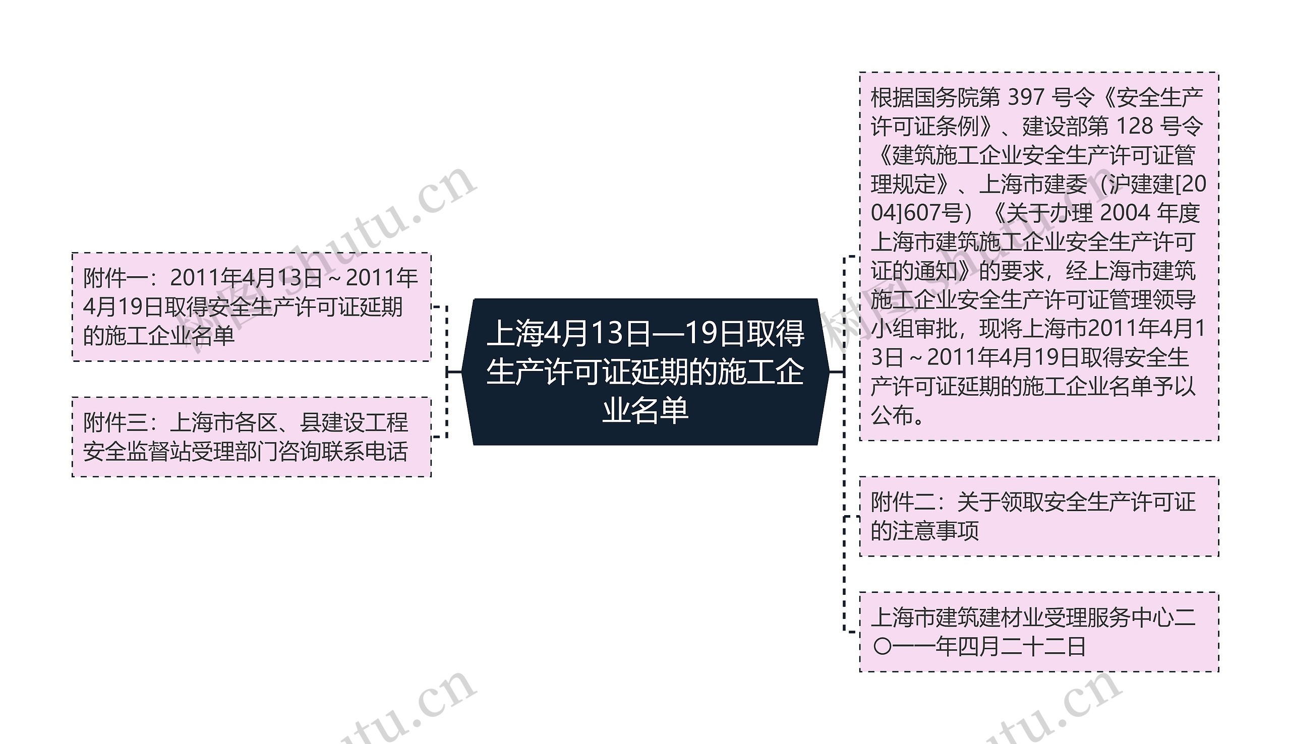 上海4月13日—19日取得生产许可证延期的施工企业名单思维导图