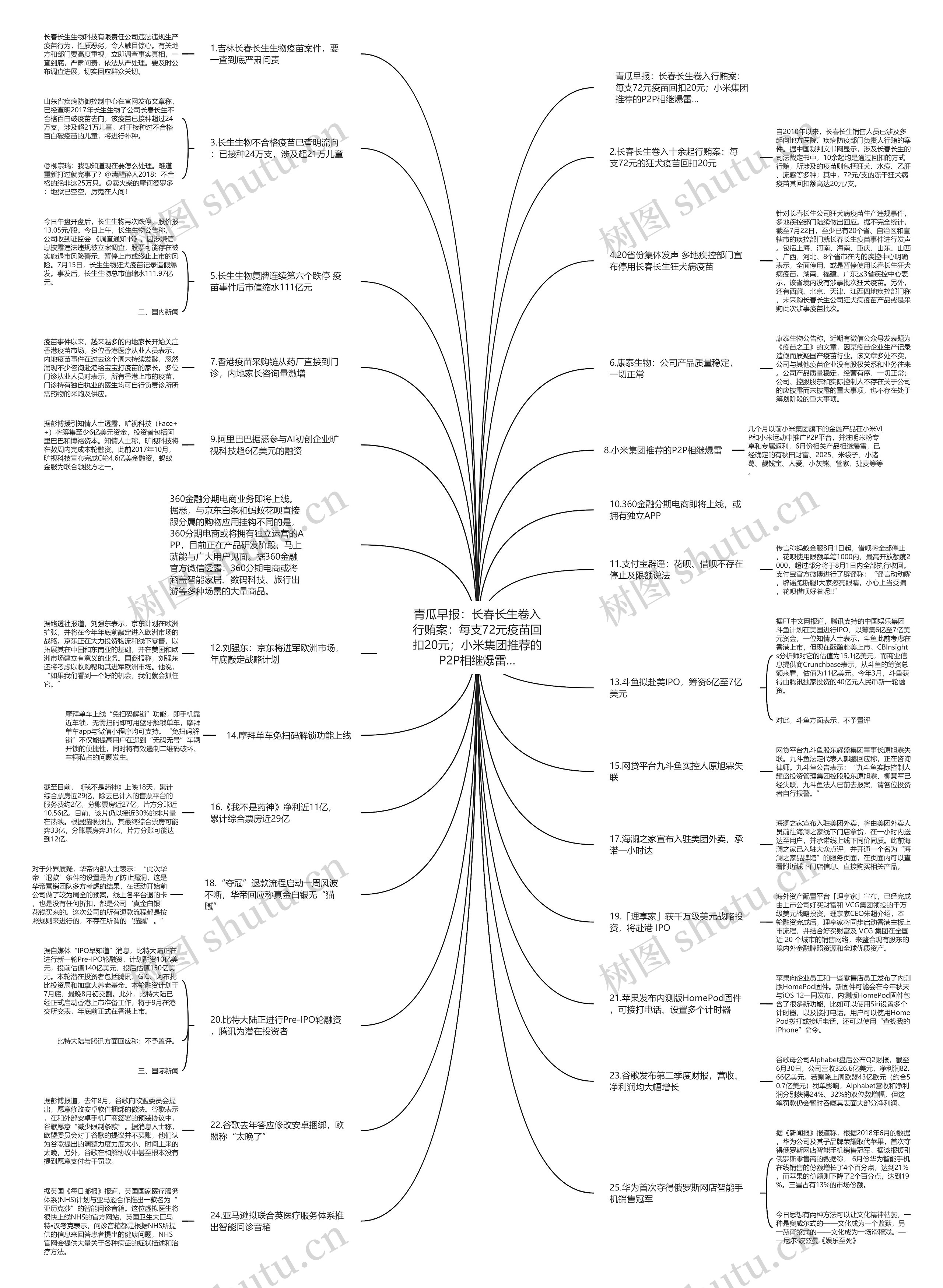 青瓜早报：长春长生卷入行贿案：每支72元疫苗回扣20元；小米集团推荐的P2P相继爆雷…思维导图