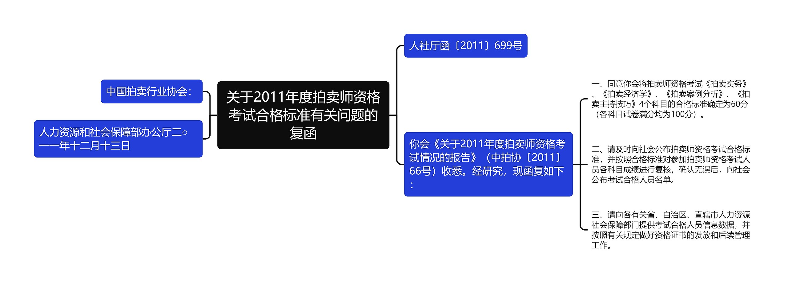 关于2011年度拍卖师资格考试合格标准有关问题的复函