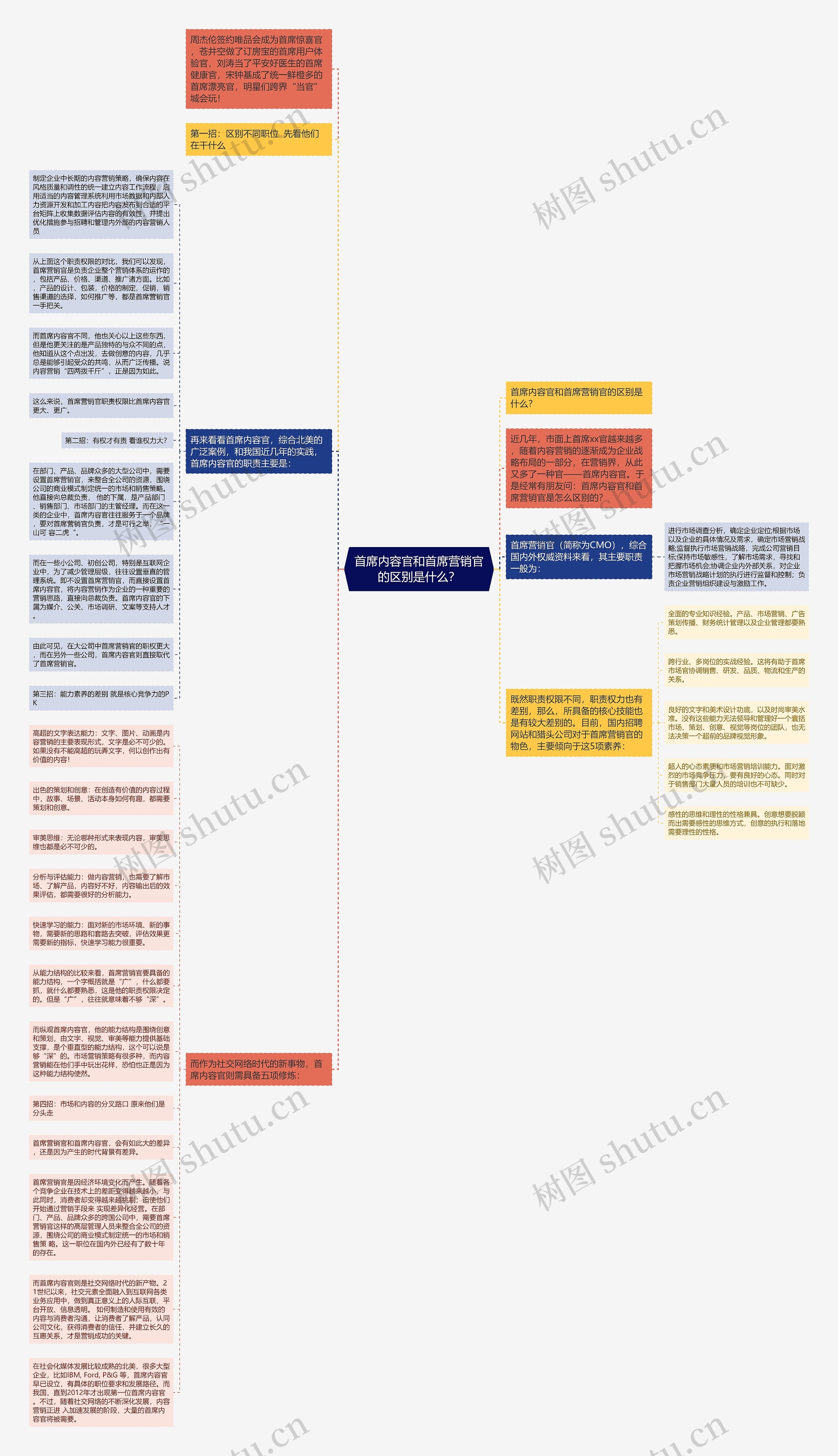 首席内容官和首席营销官的区别是什么？思维导图
