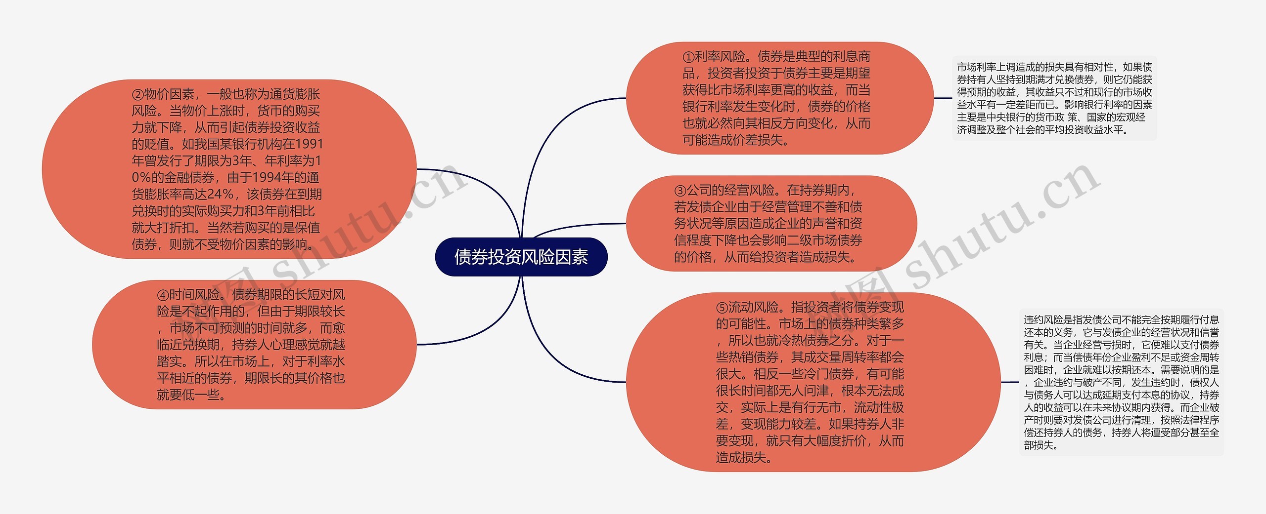 债券投资风险因素思维导图