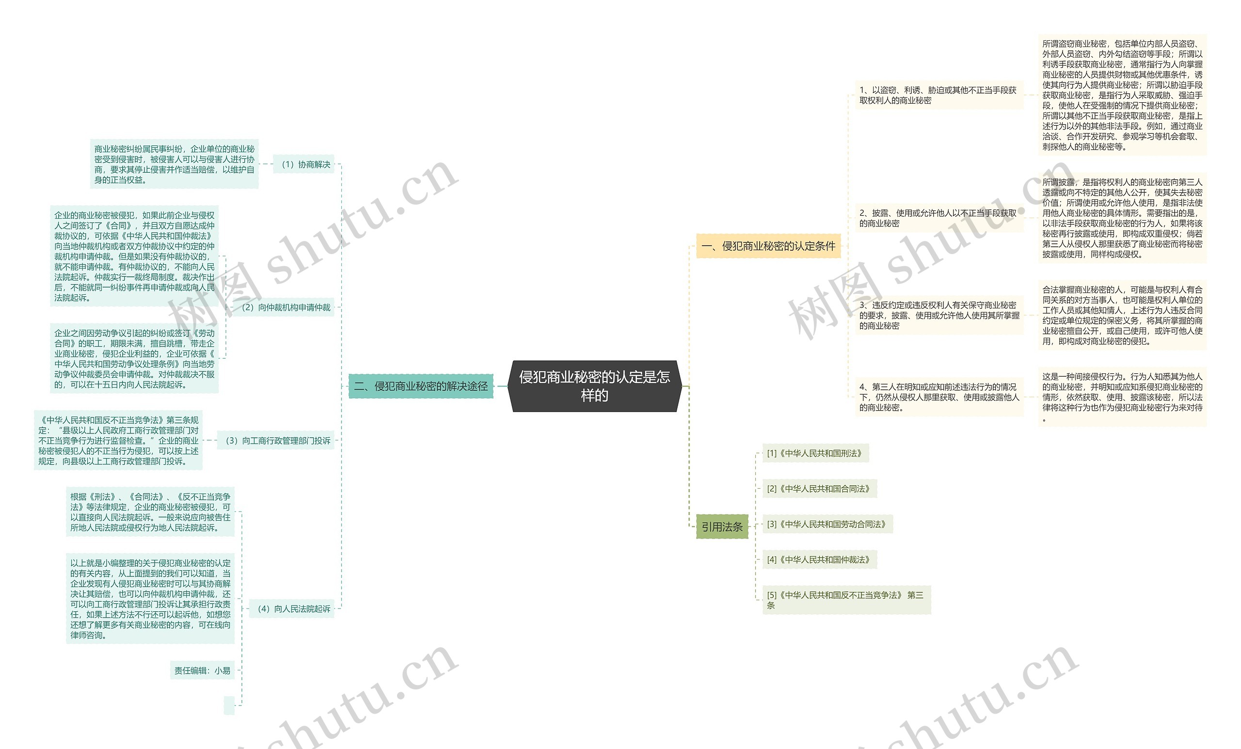 侵犯商业秘密的认定是怎样的思维导图