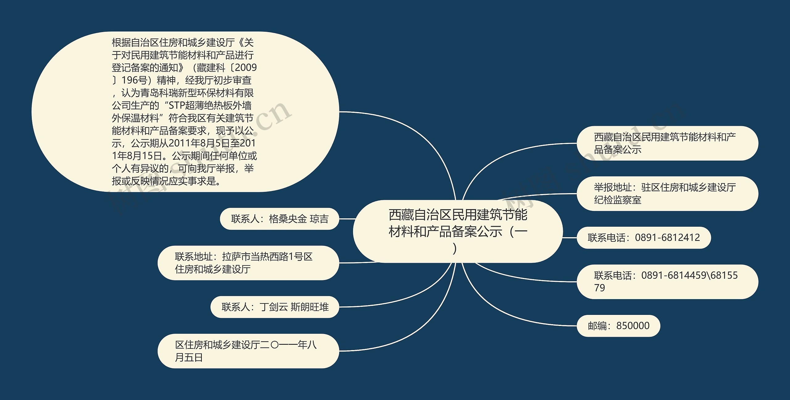 西藏自治区民用建筑节能材料和产品备案公示（一）思维导图