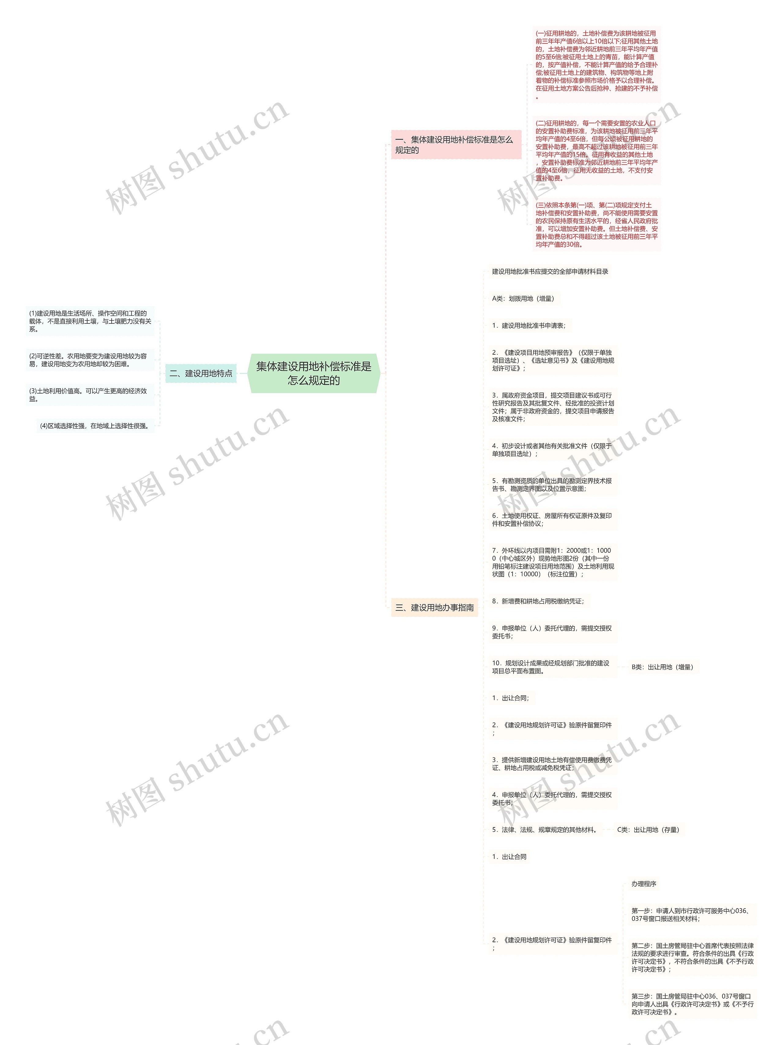 集体建设用地补偿标准是怎么规定的思维导图