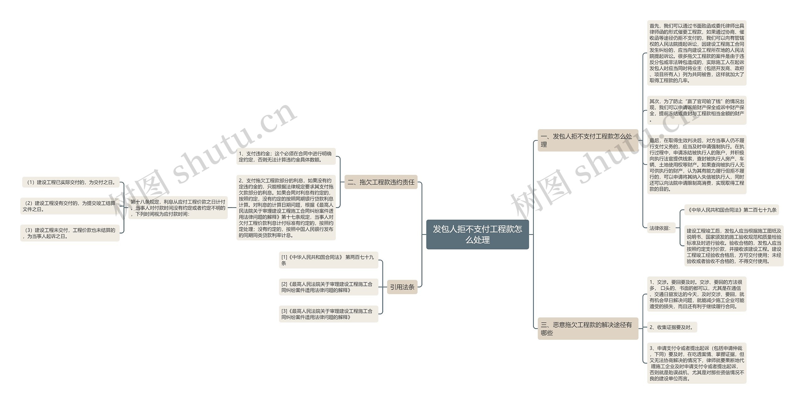 发包人拒不支付工程款怎么处理思维导图