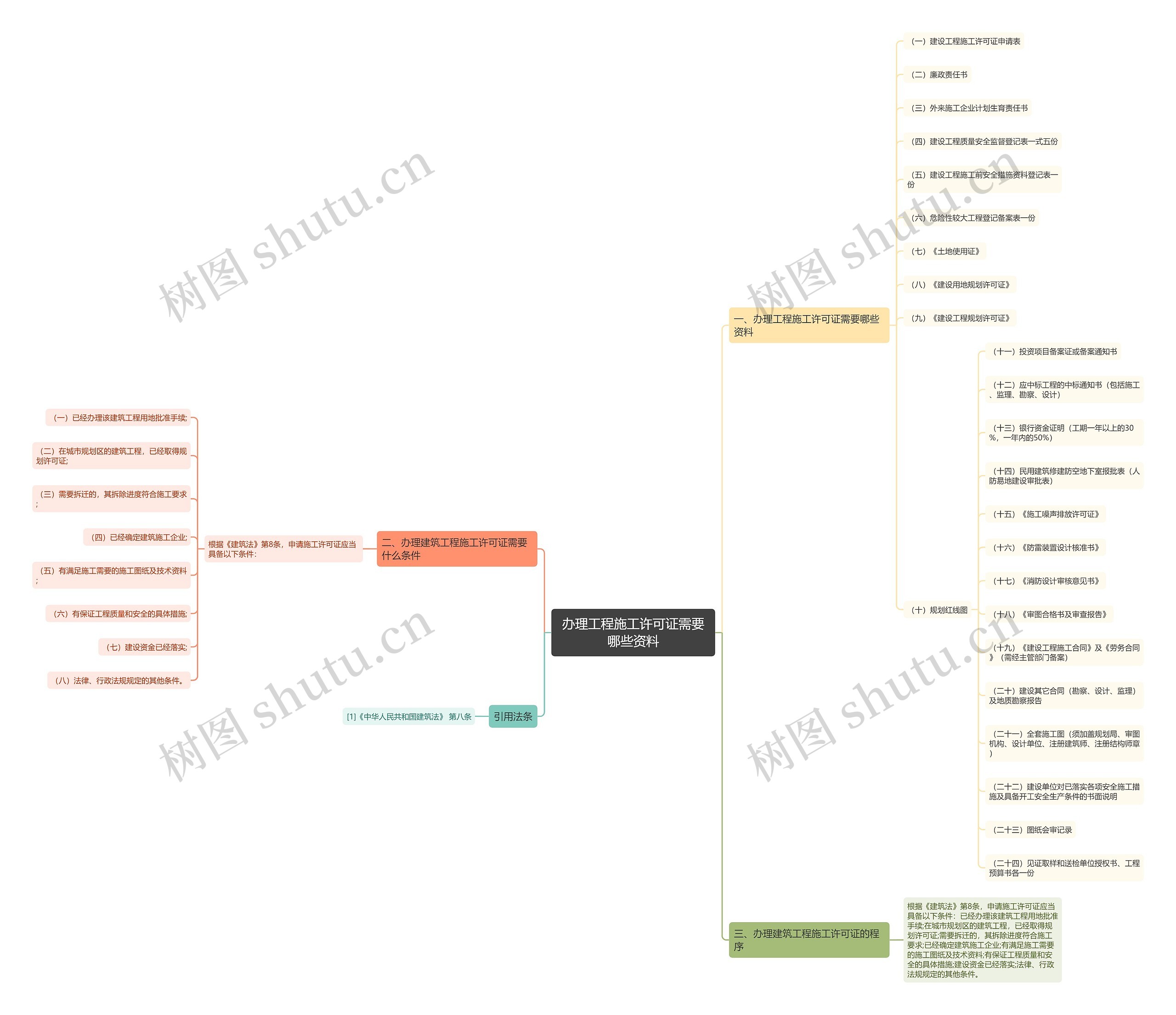 办理工程施工许可证需要哪些资料思维导图