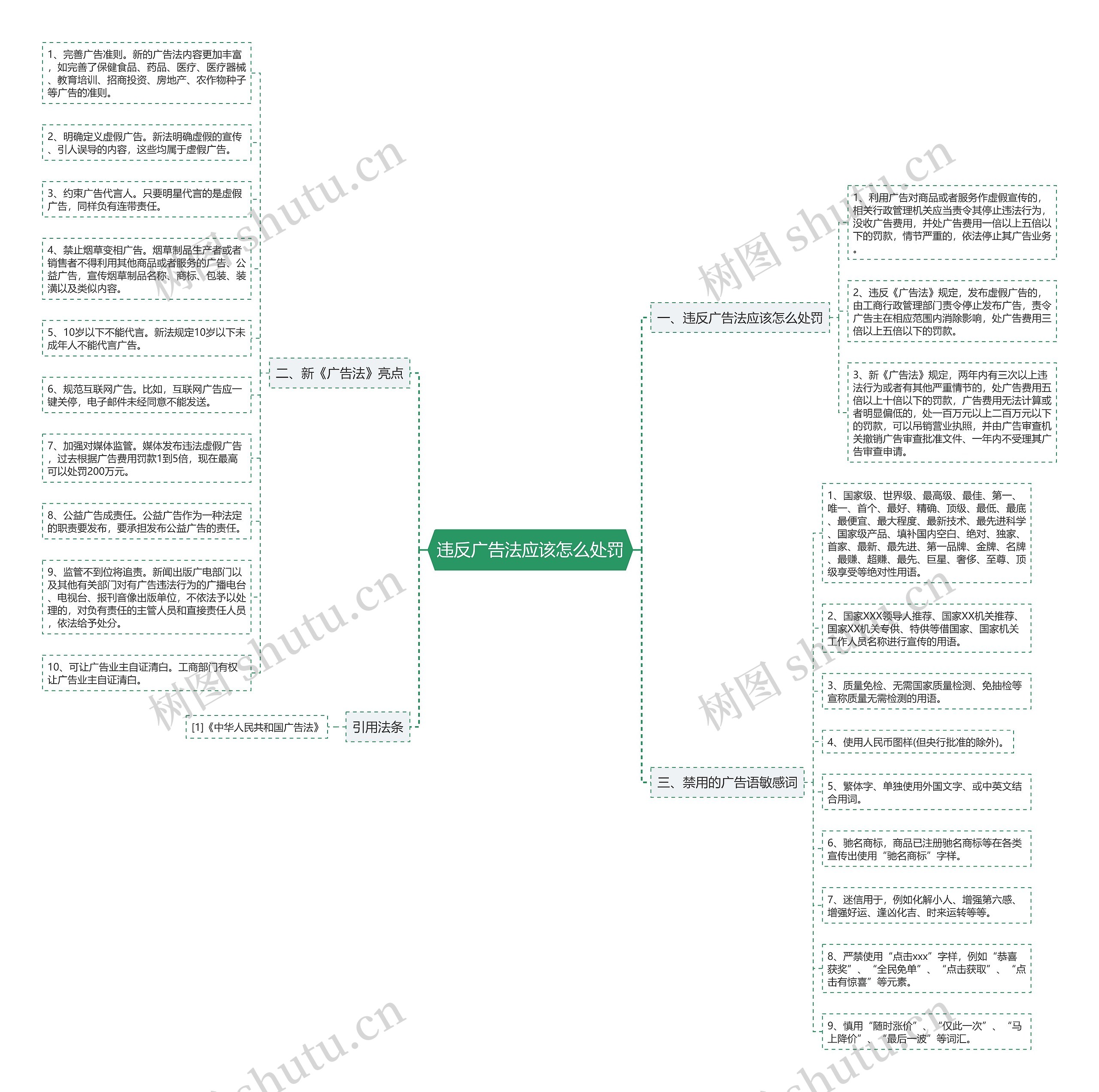 违反广告法应该怎么处罚思维导图