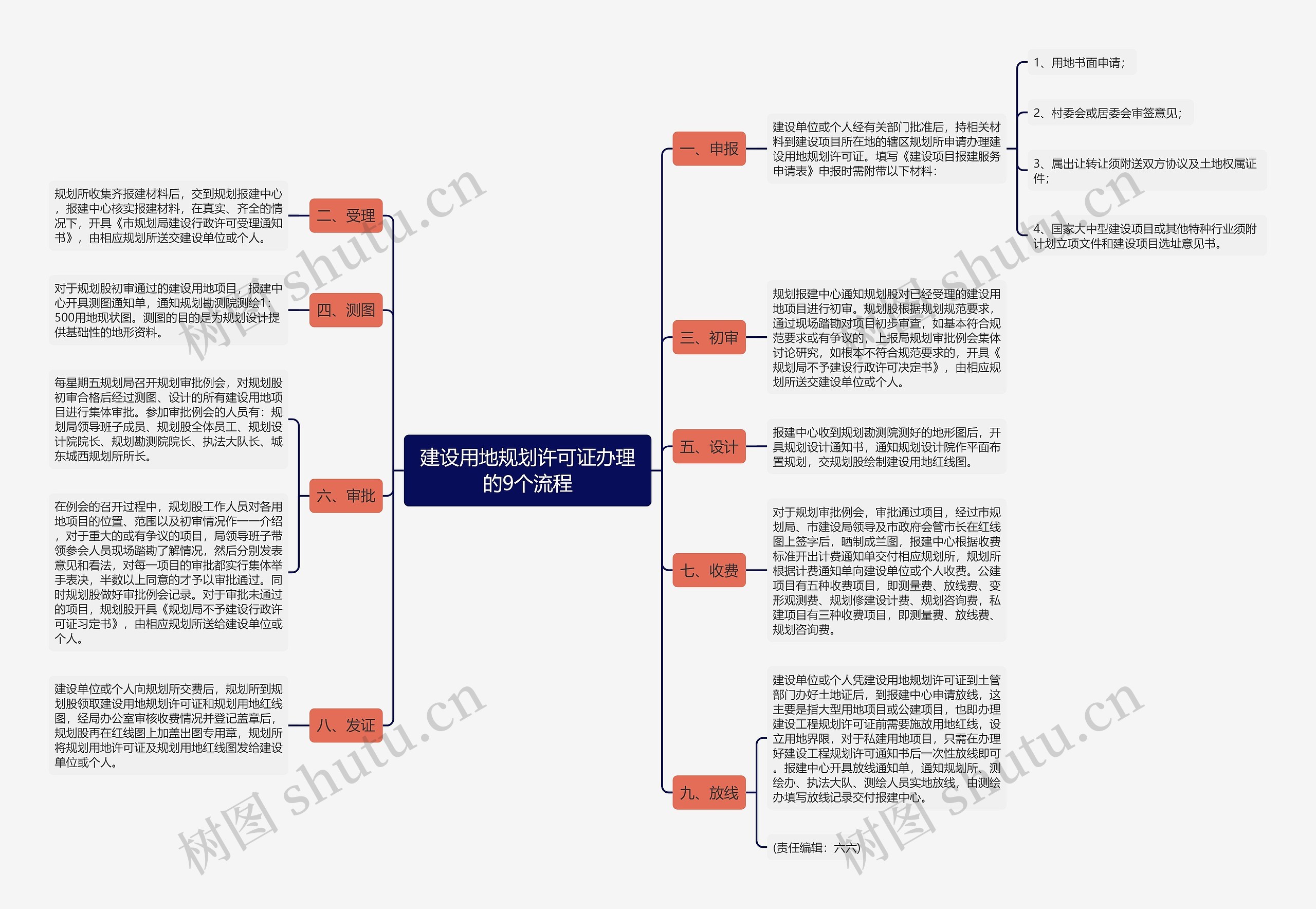 建设用地规划许可证办理的9个流程思维导图