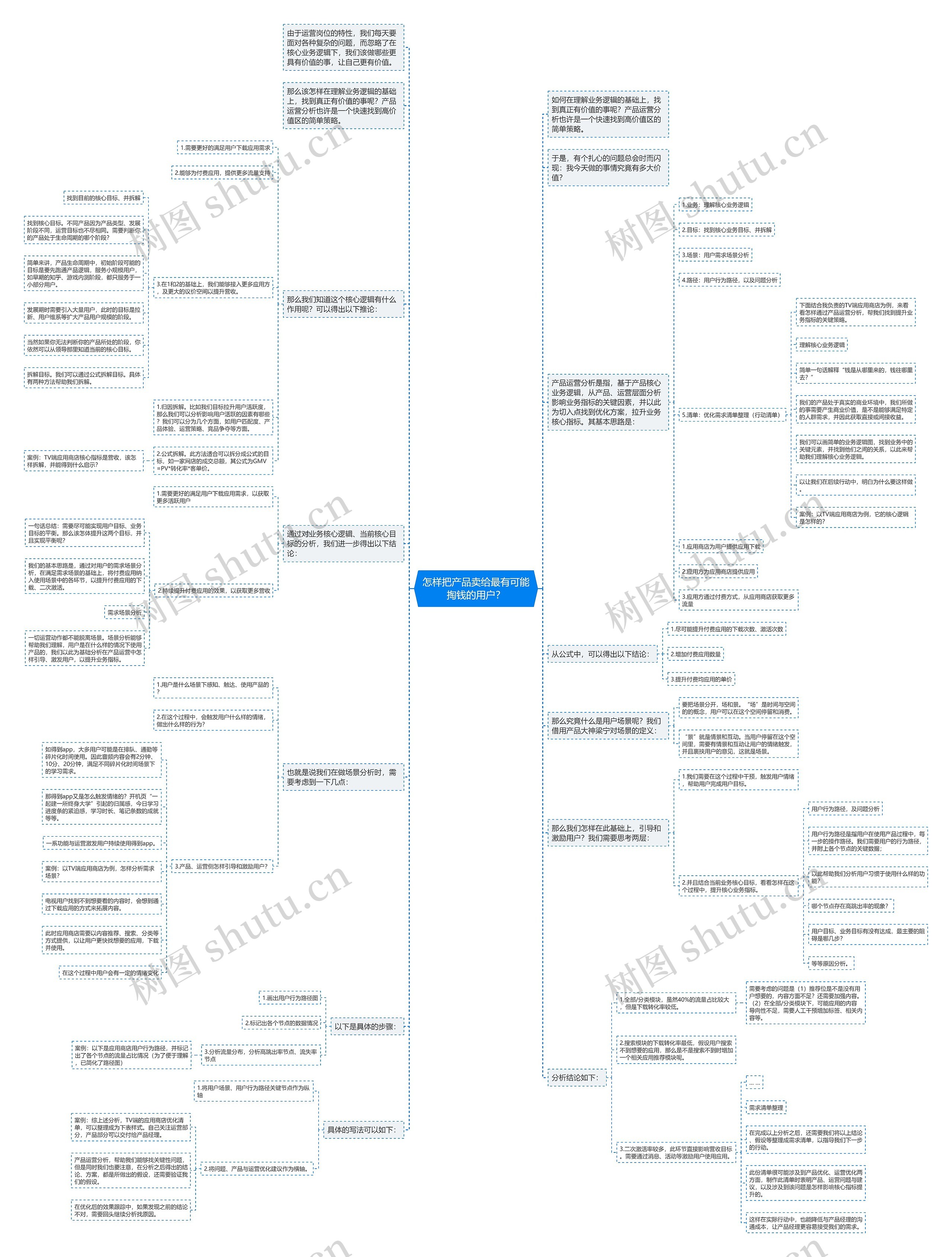 怎样把产品卖给最有可能掏钱的用户？思维导图