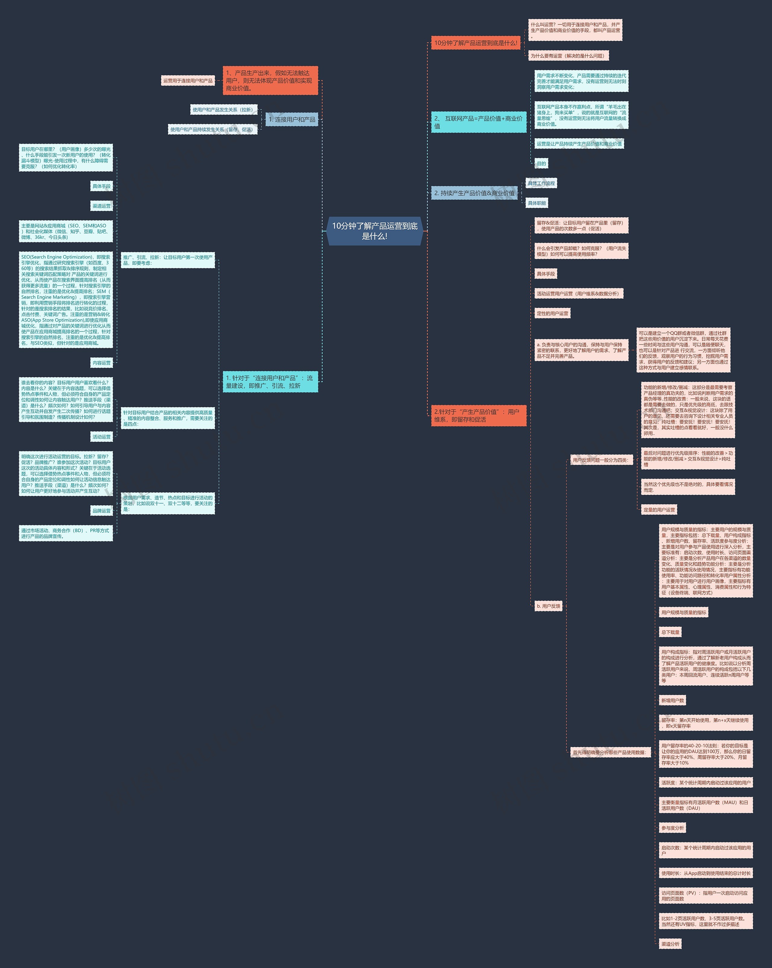 10分钟了解产品运营到底是什么!思维导图