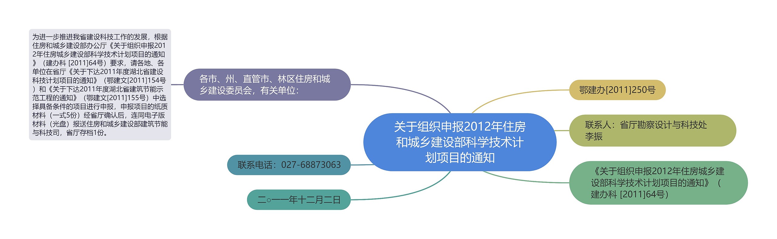 关于组织申报2012年住房和城乡建设部科学技术计划项目的通知思维导图