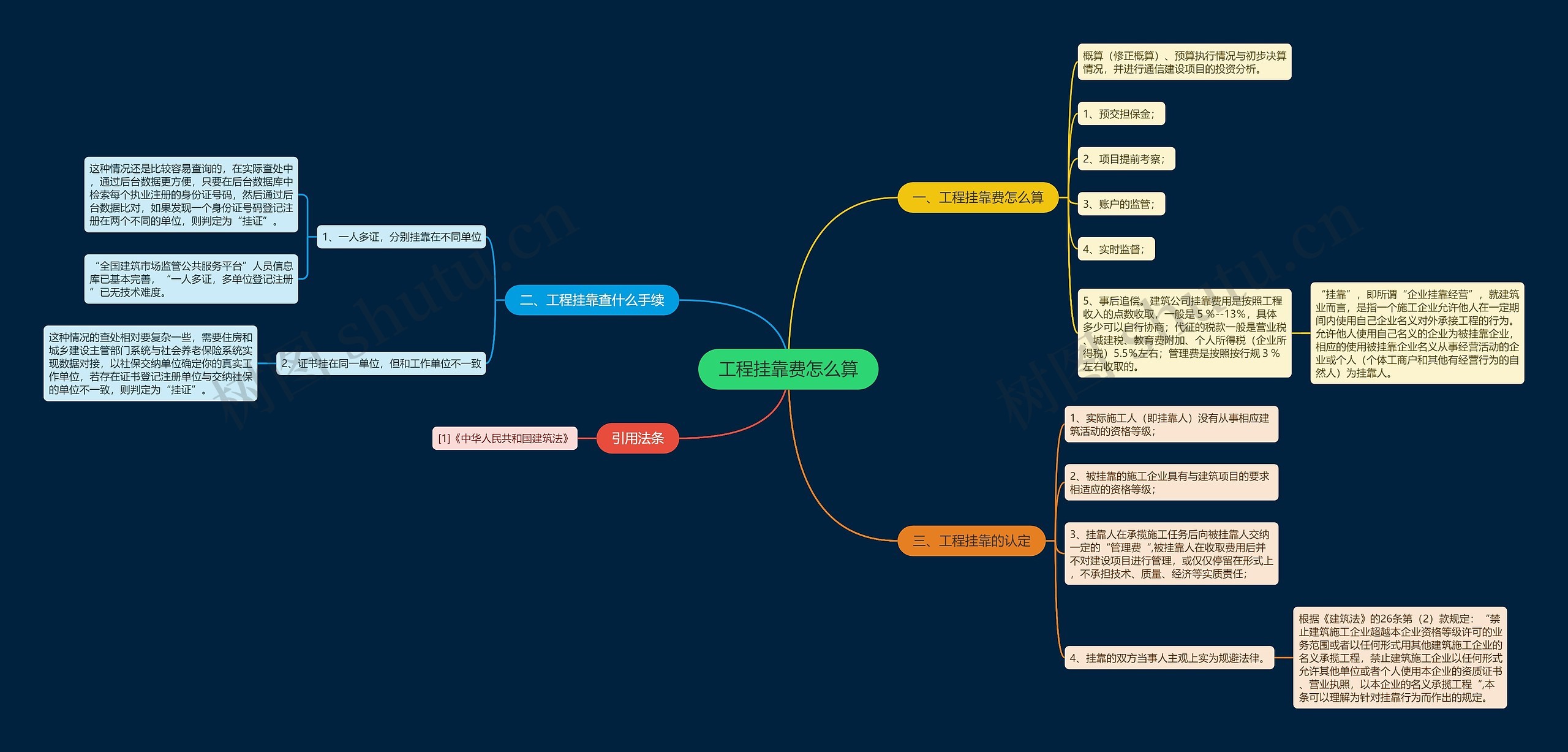 工程挂靠费怎么算思维导图