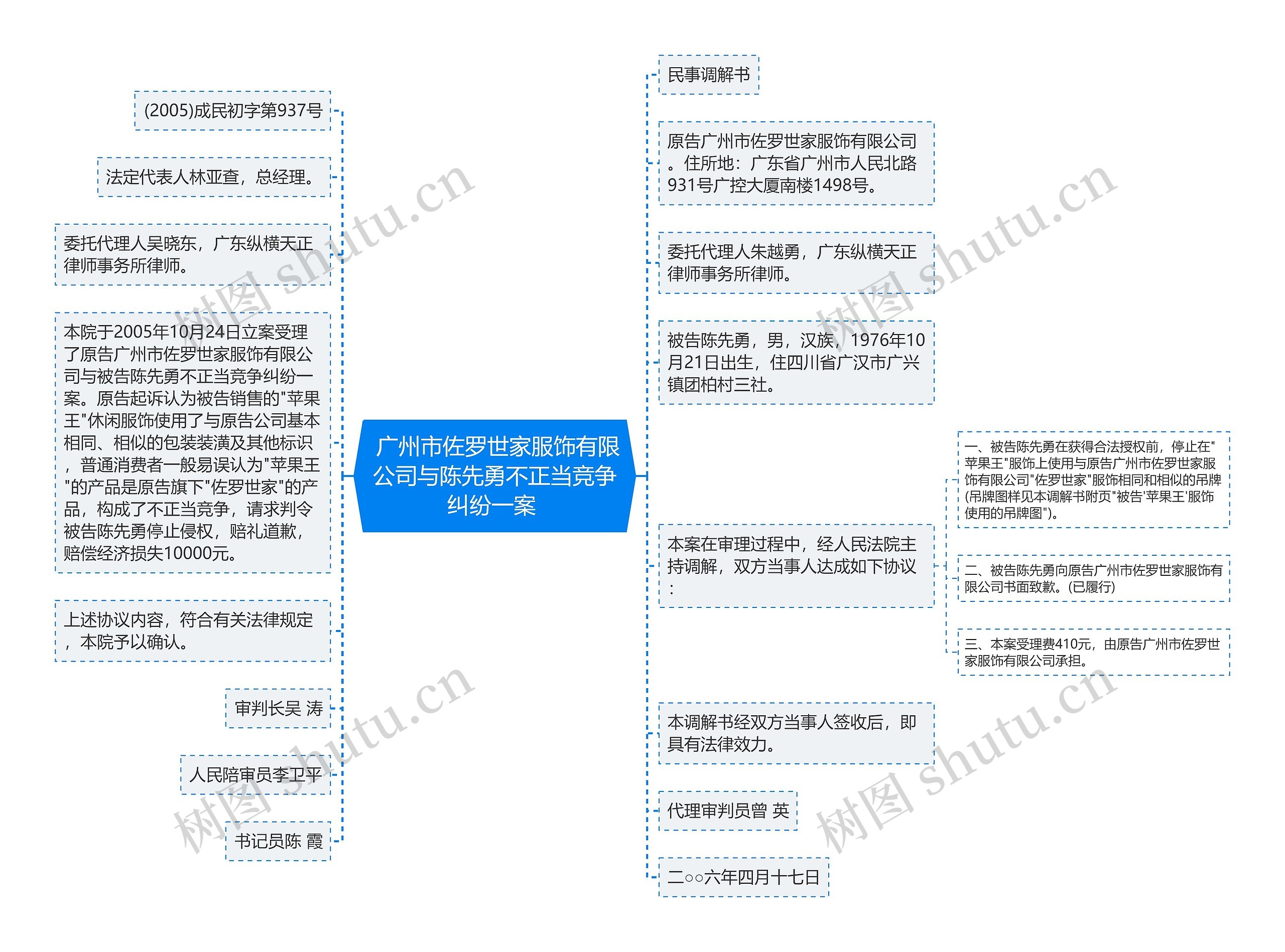  广州市佐罗世家服饰有限公司与陈先勇不正当竞争纠纷一案 思维导图