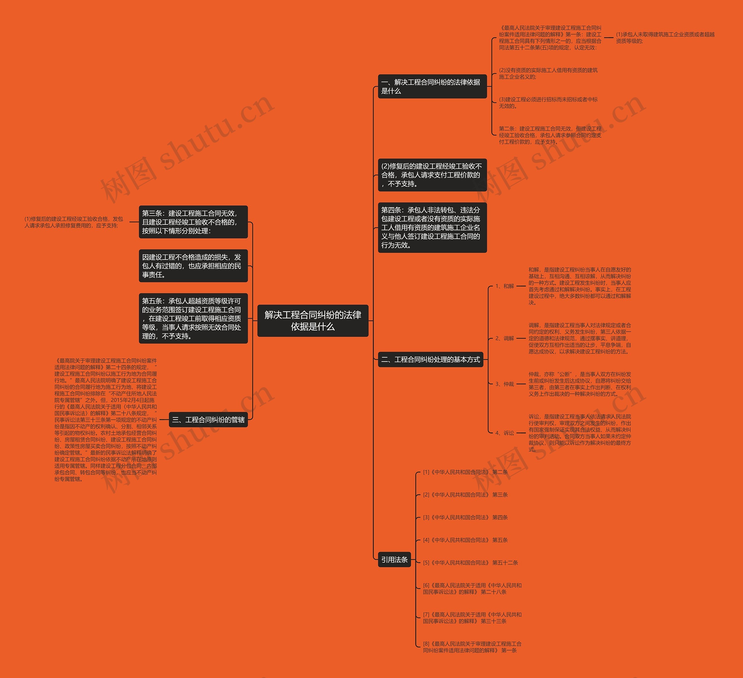 解决工程合同纠纷的法律依据是什么思维导图