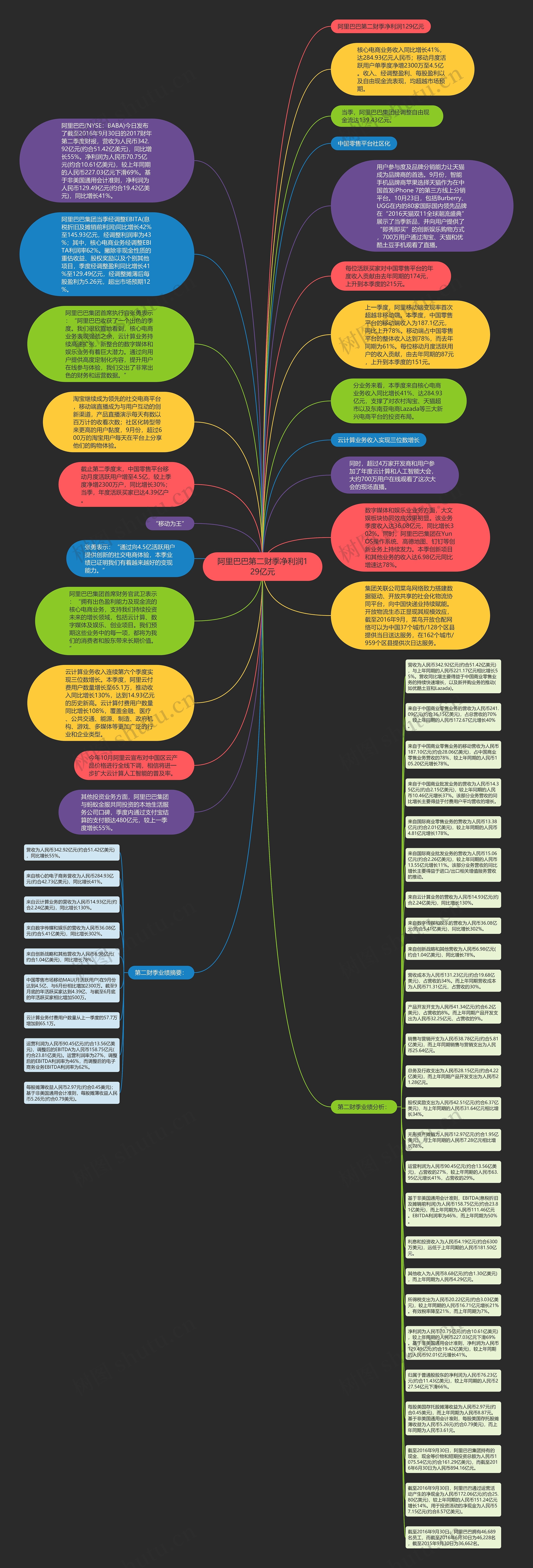 阿里巴巴第二财季净利润129亿元思维导图