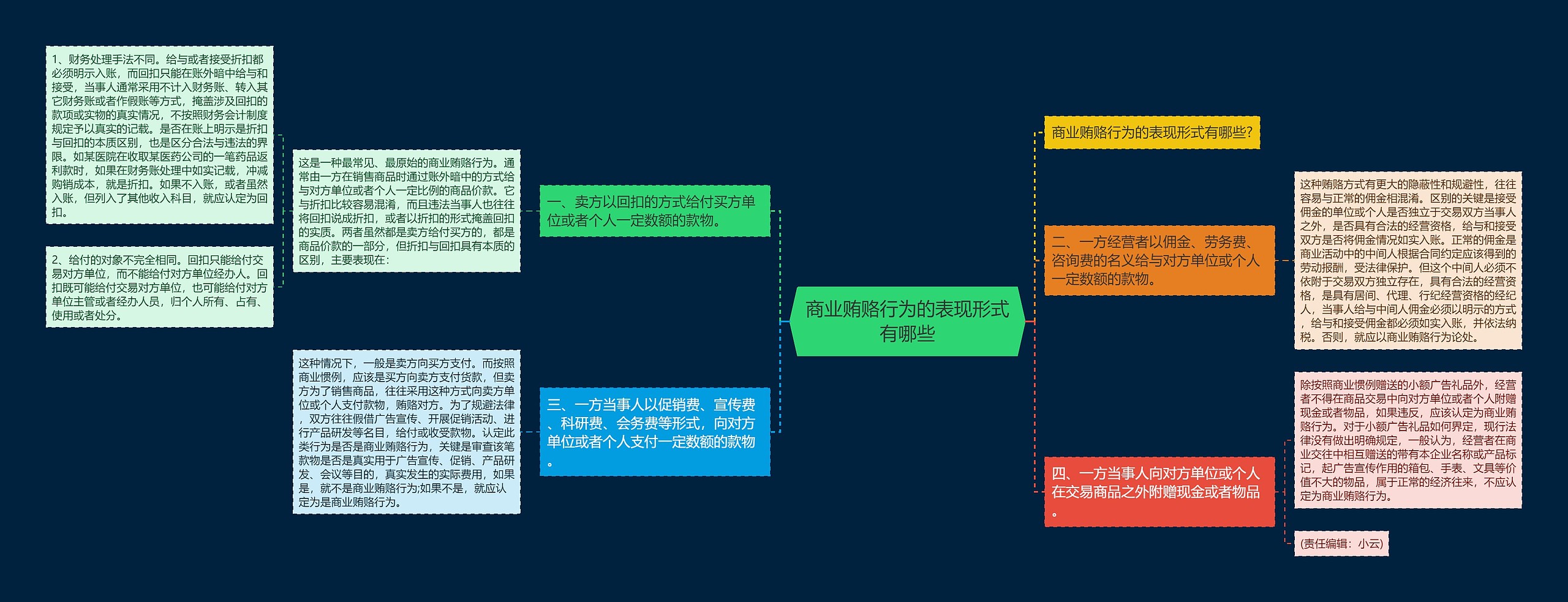 商业贿赂行为的表现形式有哪些 商业贿赂行为的表现形式有哪些