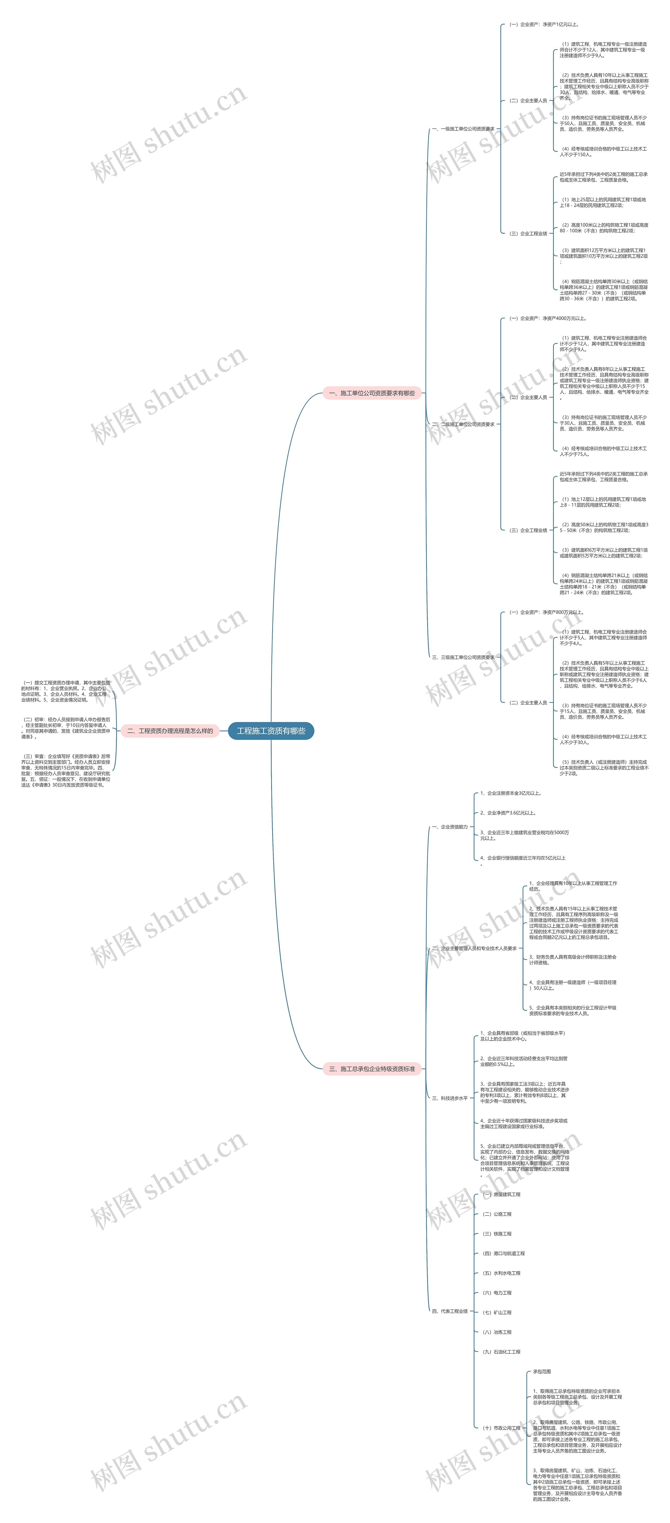 工程施工资质有哪些思维导图