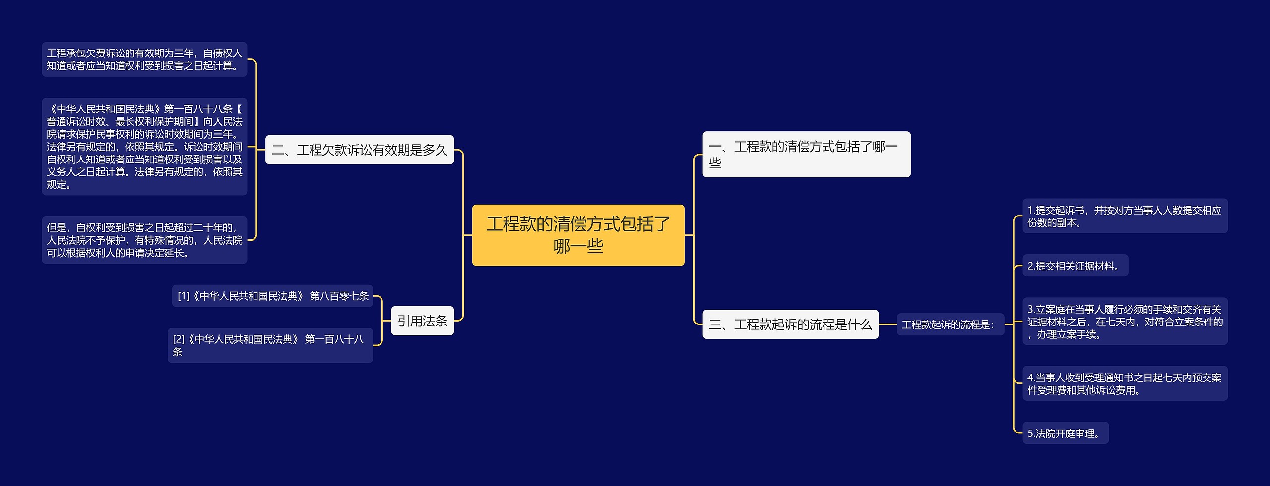 工程款的清偿方式包括了哪一些思维导图