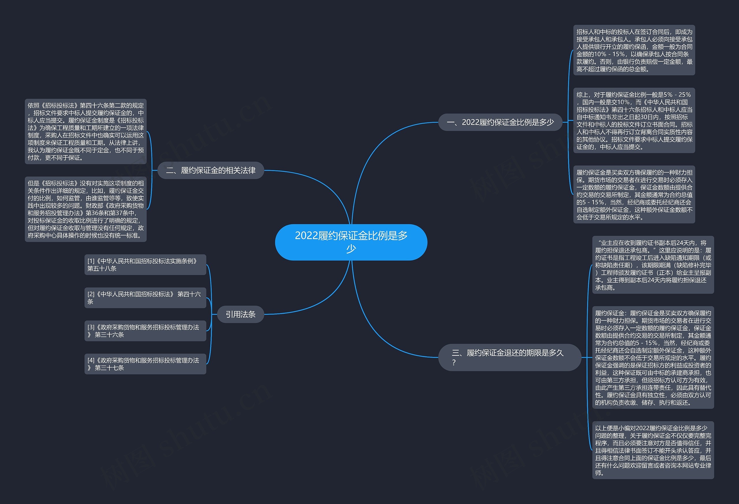 2022履约保证金比例是多少思维导图