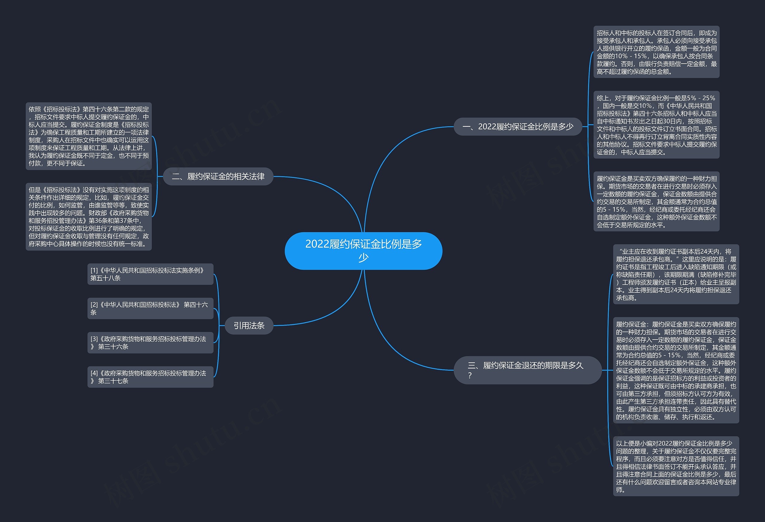 2022履约保证金比例是多少 2022履约保证金比例是多少