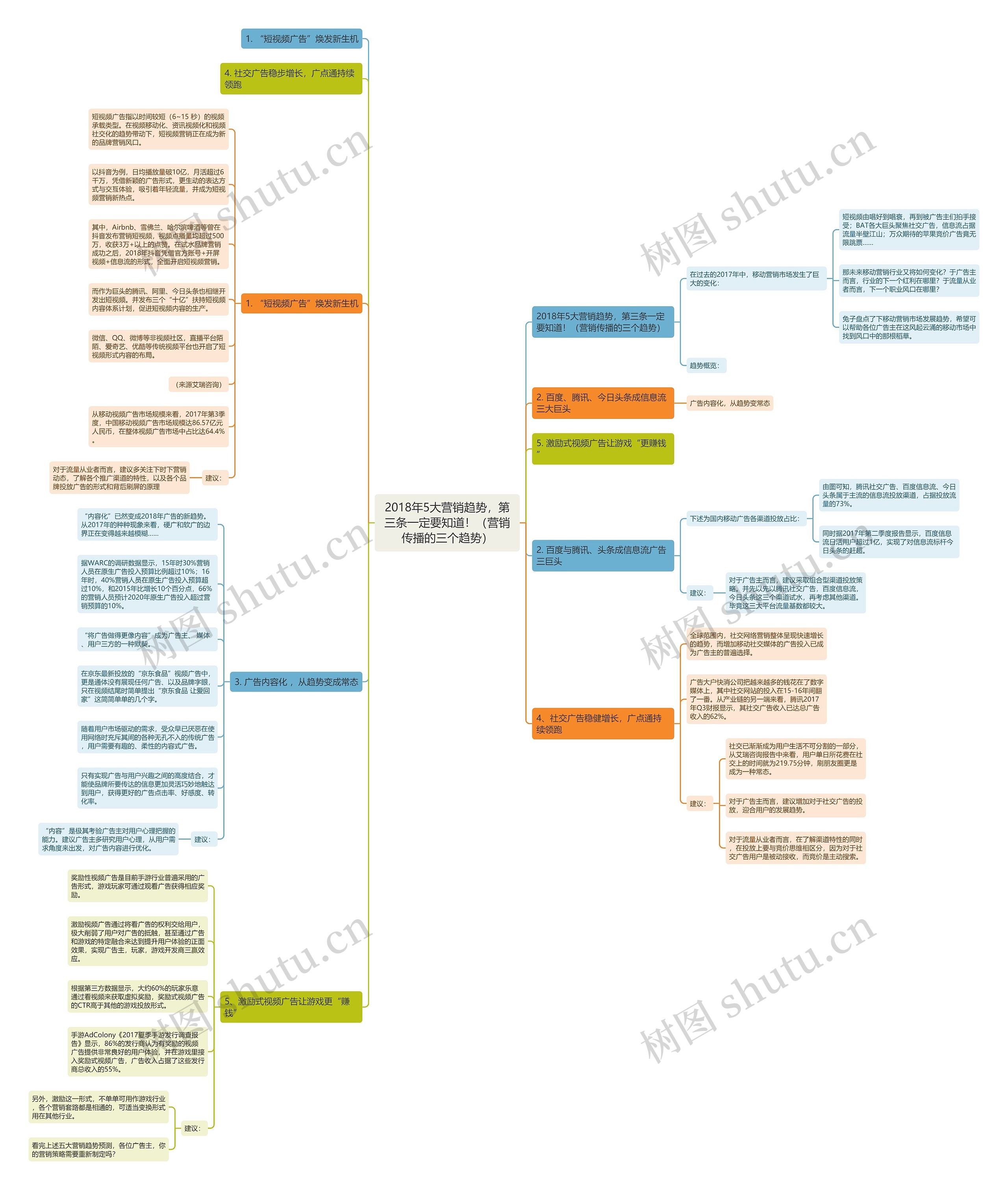 2018年5大营销趋势，第三条一定要知道！（营销传播的三个趋势）思维导图
