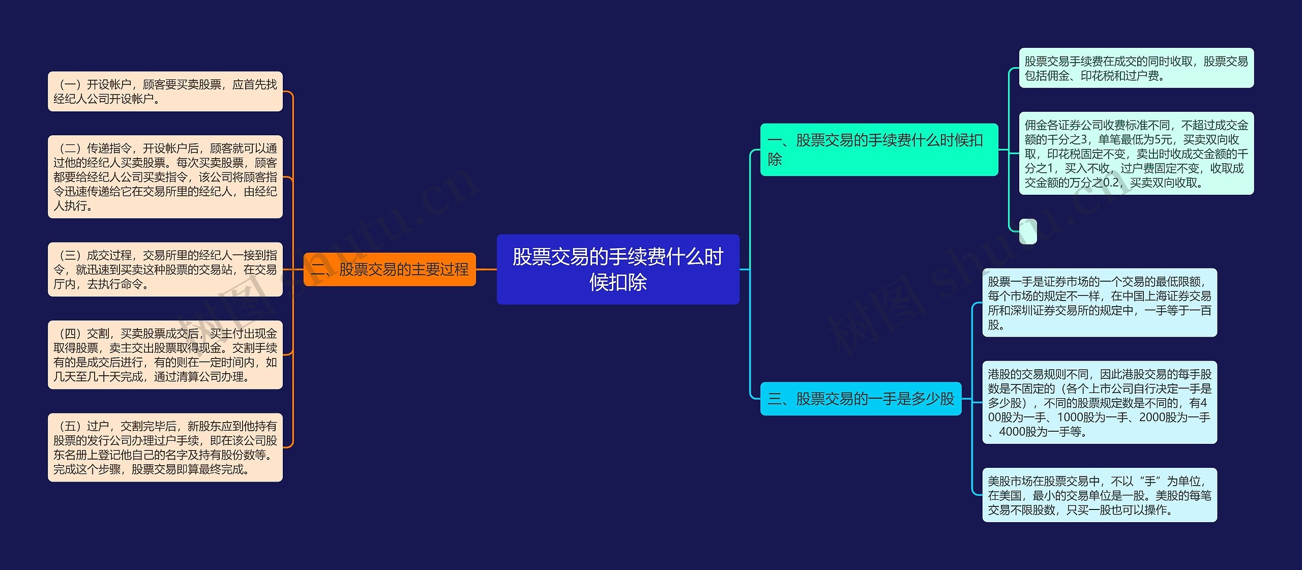 股票交易的手续费什么时候扣除思维导图