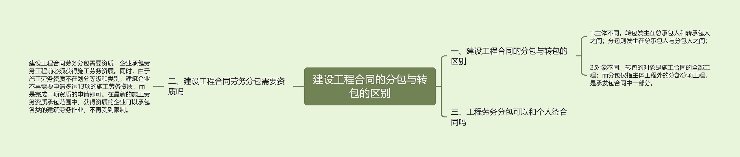 建设工程合同的分包与转包的区别思维导图