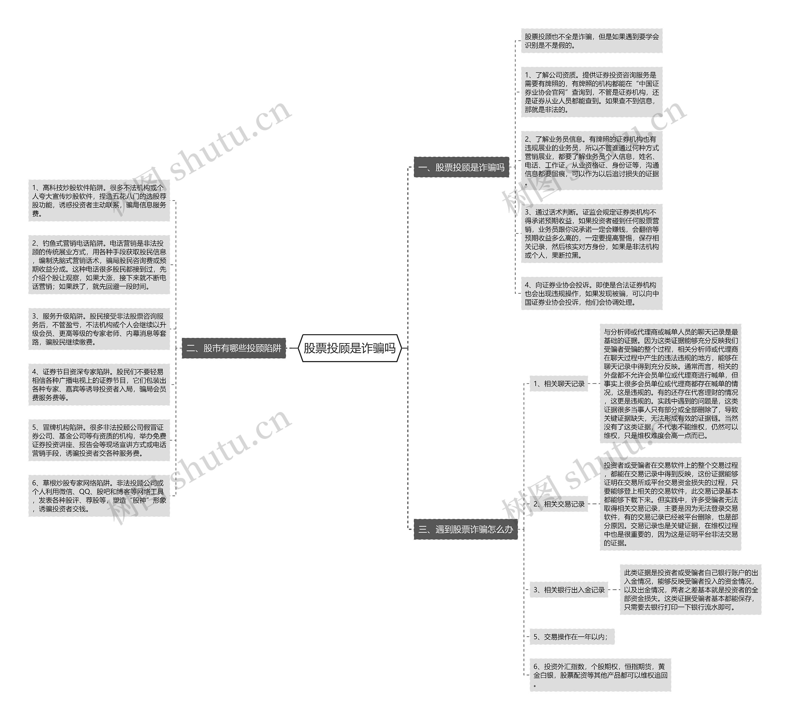 股票投顾是诈骗吗思维导图
