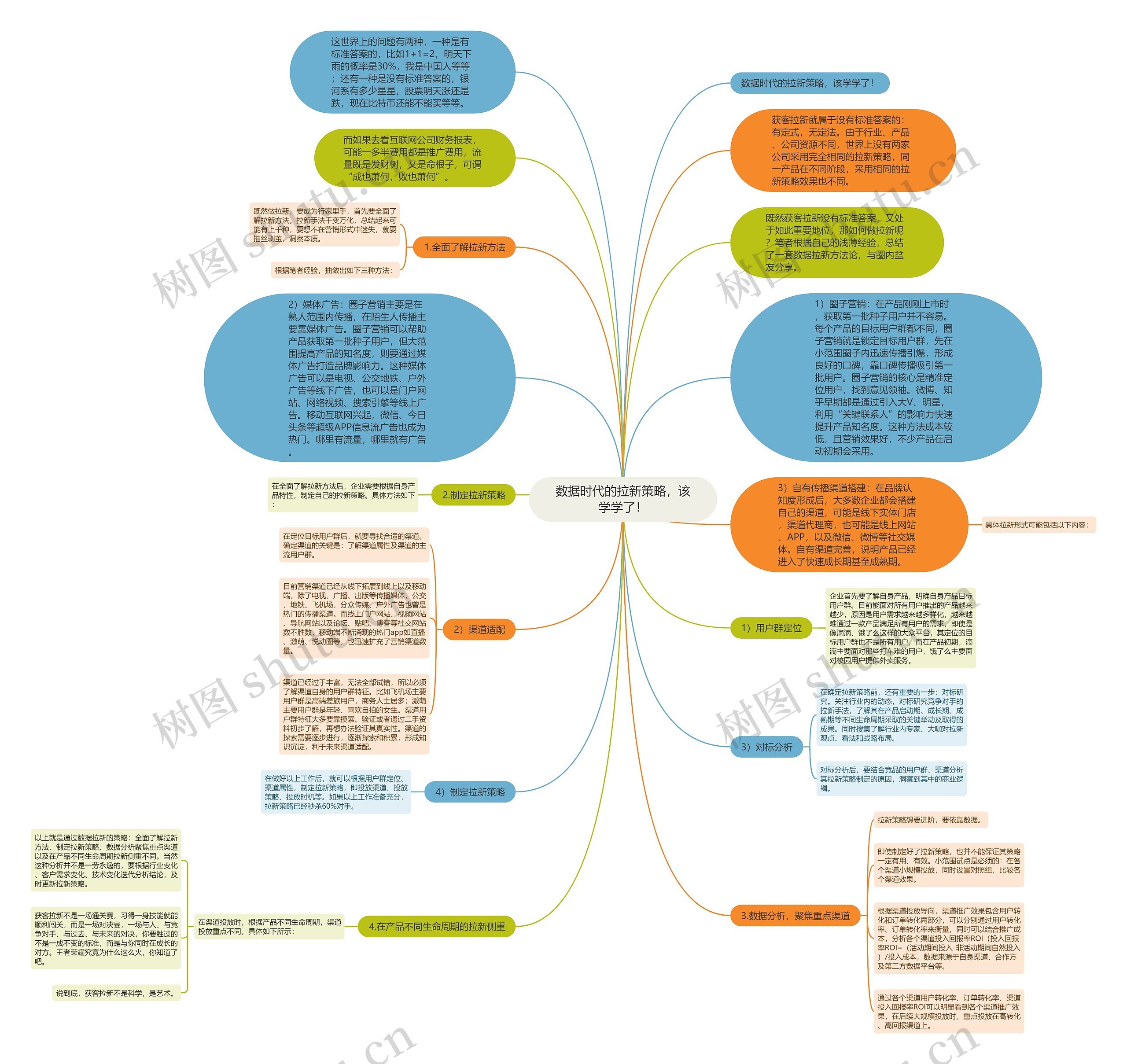 数据时代的拉新策略，该学学了！思维导图