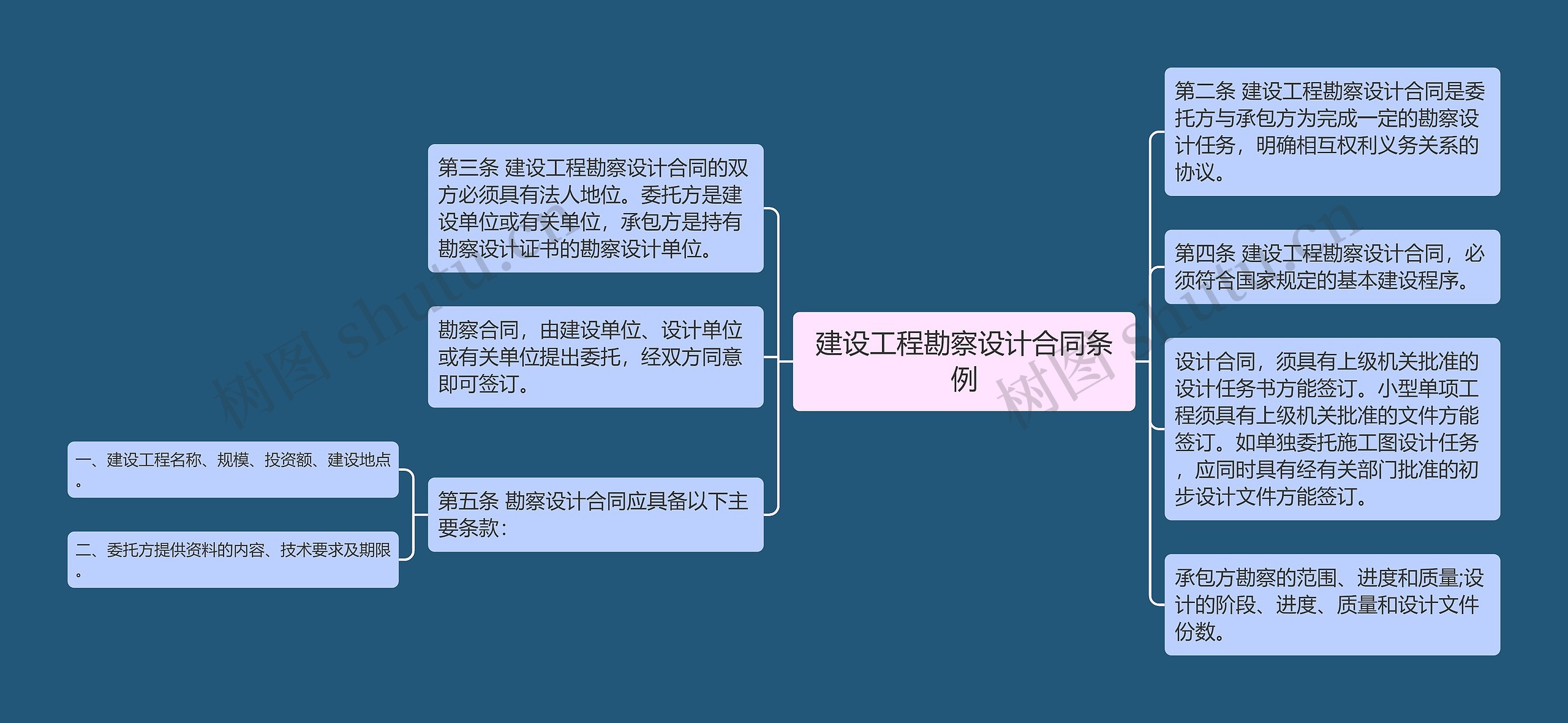 建设工程勘察设计合同条例思维导图