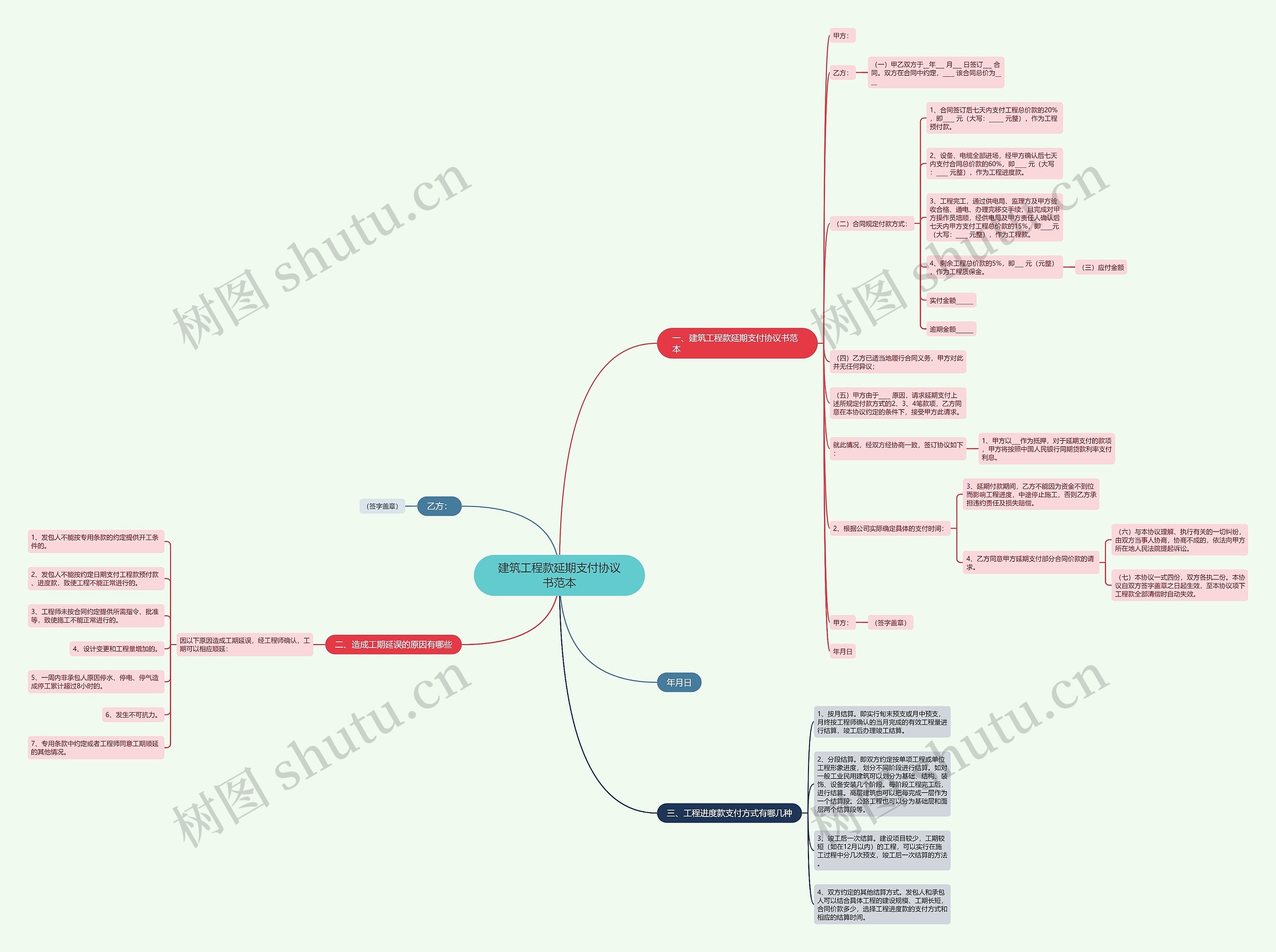 建筑工程款延期支付协议书范本思维导图