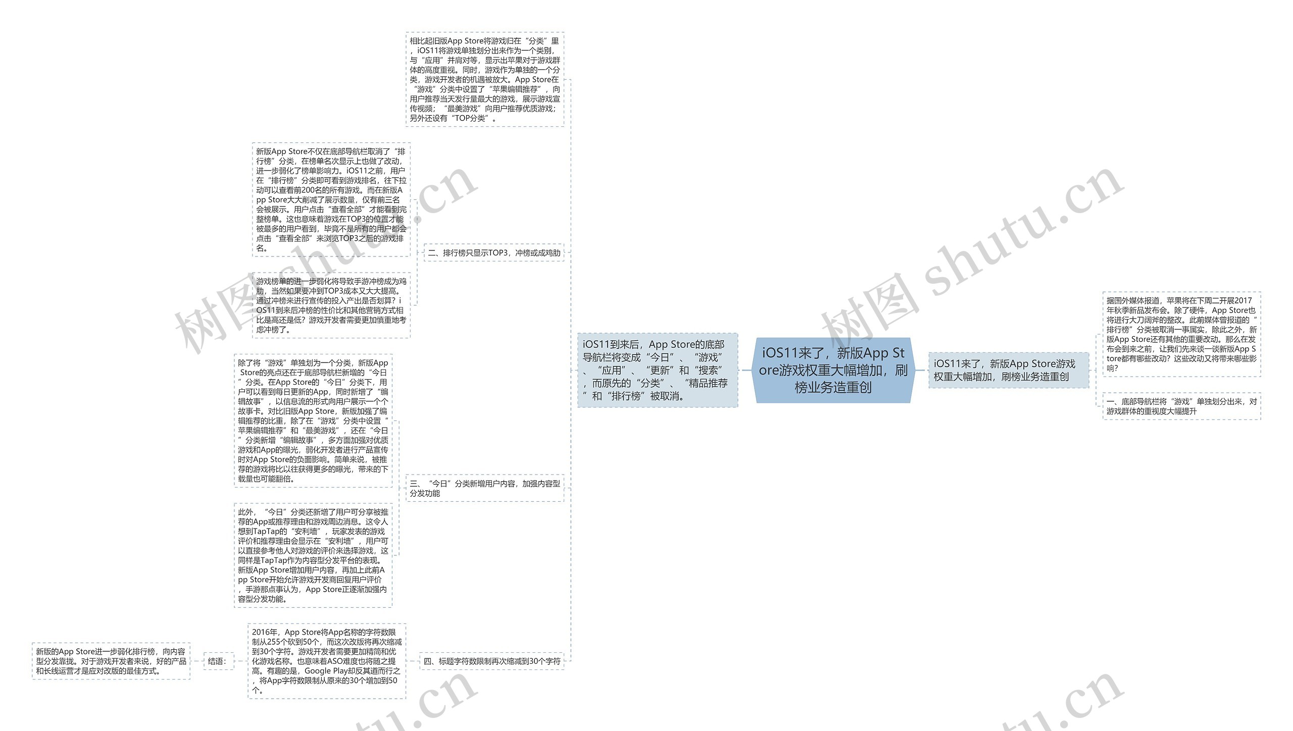 iOS11来了，新版App Store游戏权重大幅增加，刷榜业务造重创思维导图