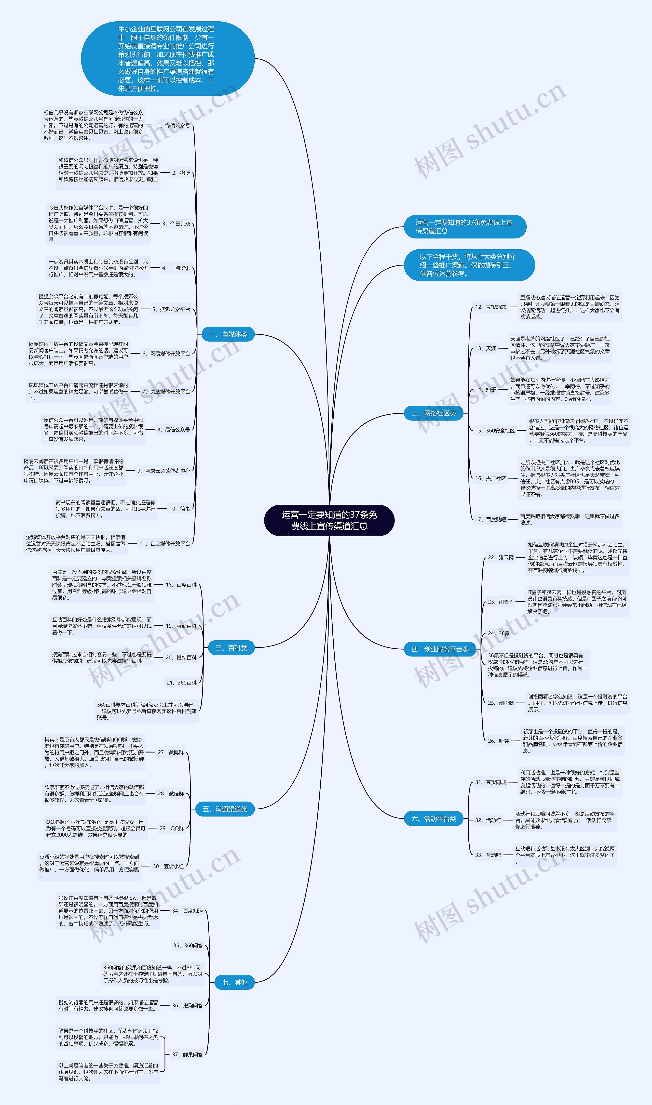 运营一定要知道的37条免费线上宣传渠道汇总 运营一定要知道的37条免费线上宣传渠道汇总