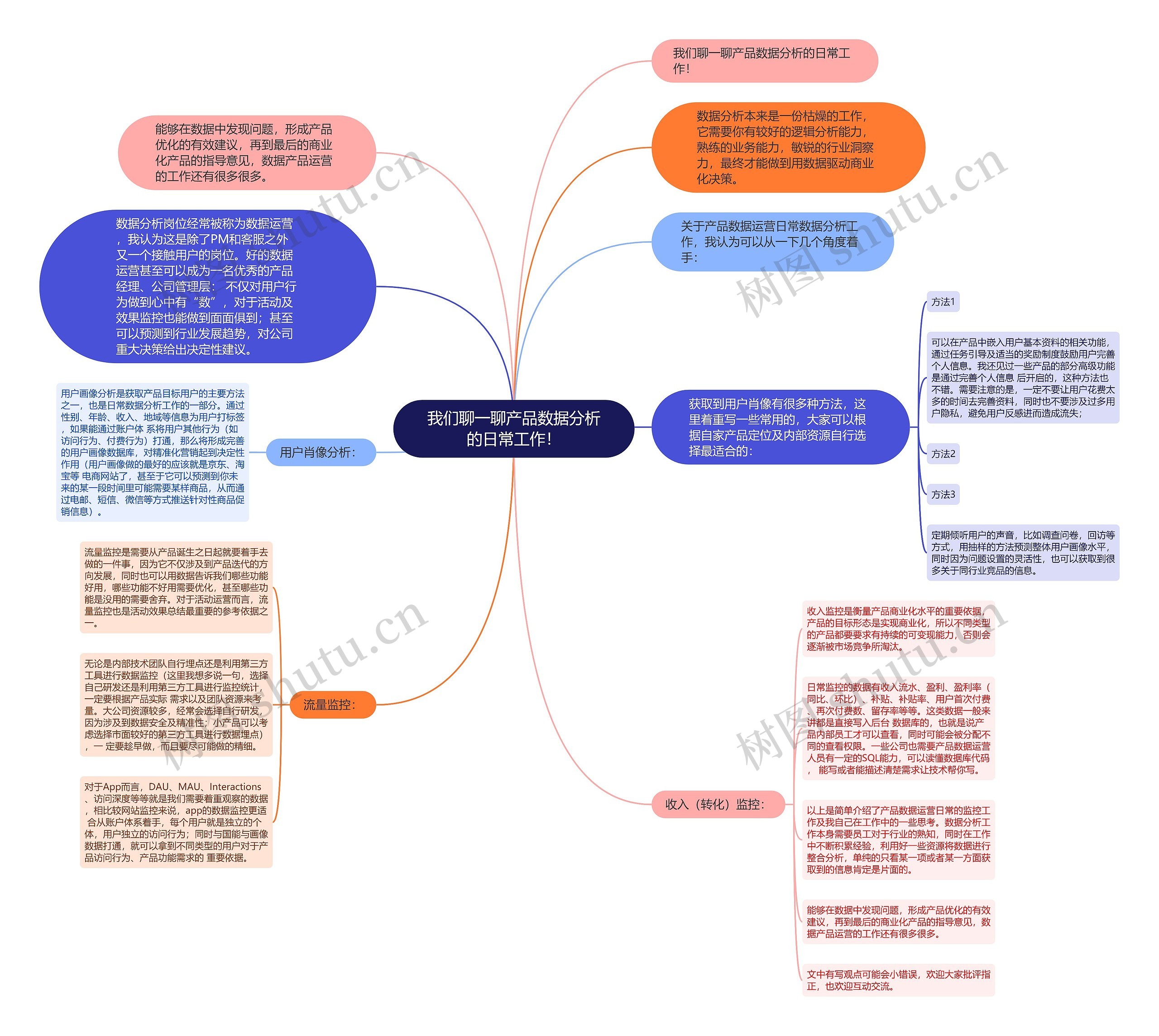 我们聊一聊产品数据分析的日常工作！思维导图