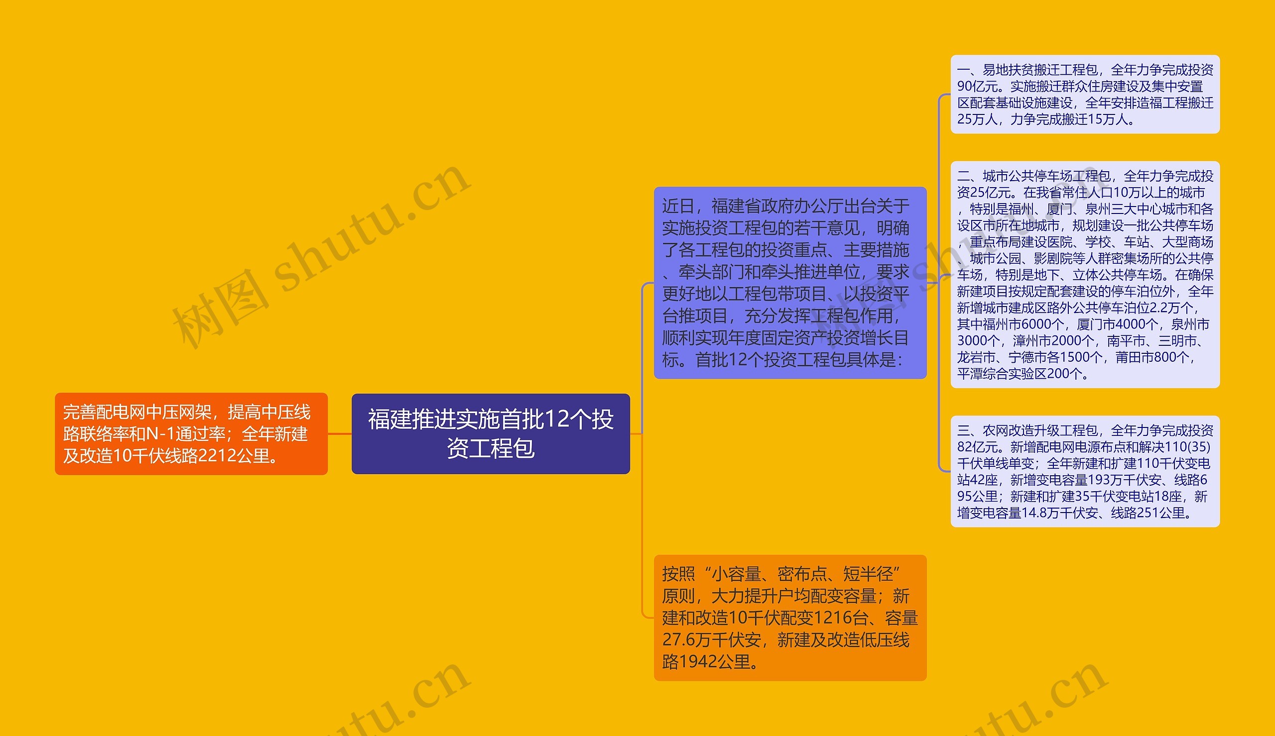 福建推进实施首批12个投资工程包思维导图