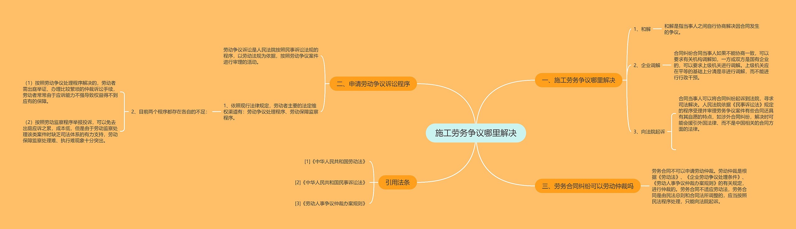 施工劳务争议哪里解决思维导图