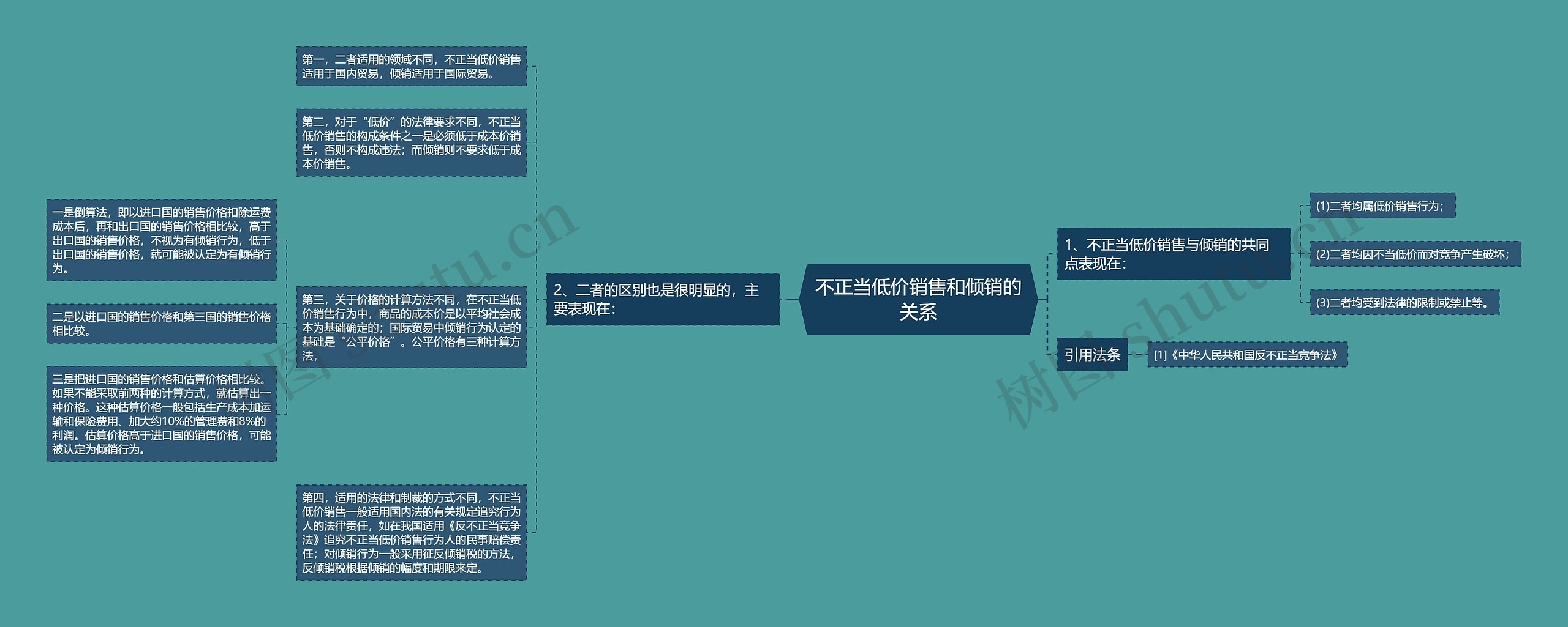 不正当低价销售和倾销的关系