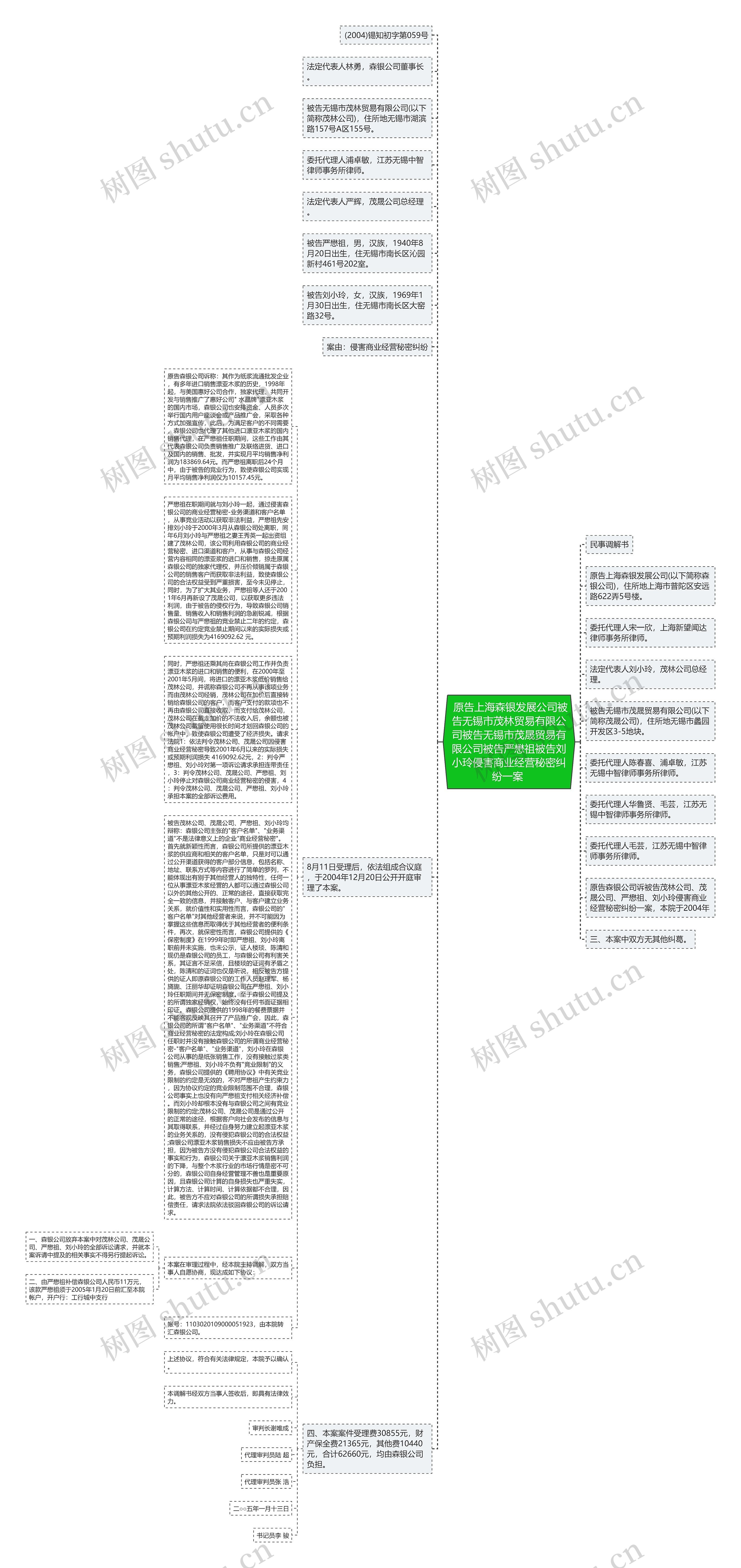  原告上海森银发展公司被告无锡市茂林贸易有限公司被告无锡市茂晟贸易有限公司被告严懋祖被告刘小玲侵害商业经营秘密纠纷一案 思维导图