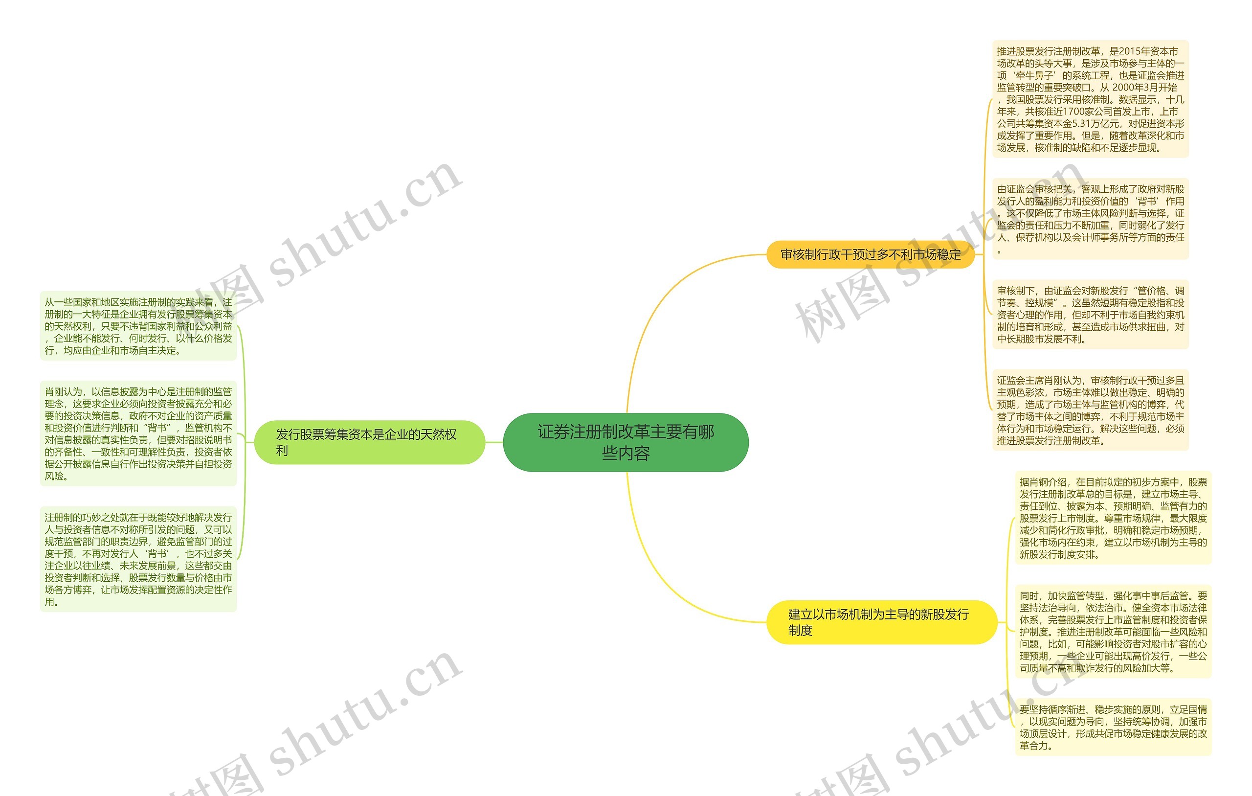 证券注册制改革主要有哪些内容思维导图
