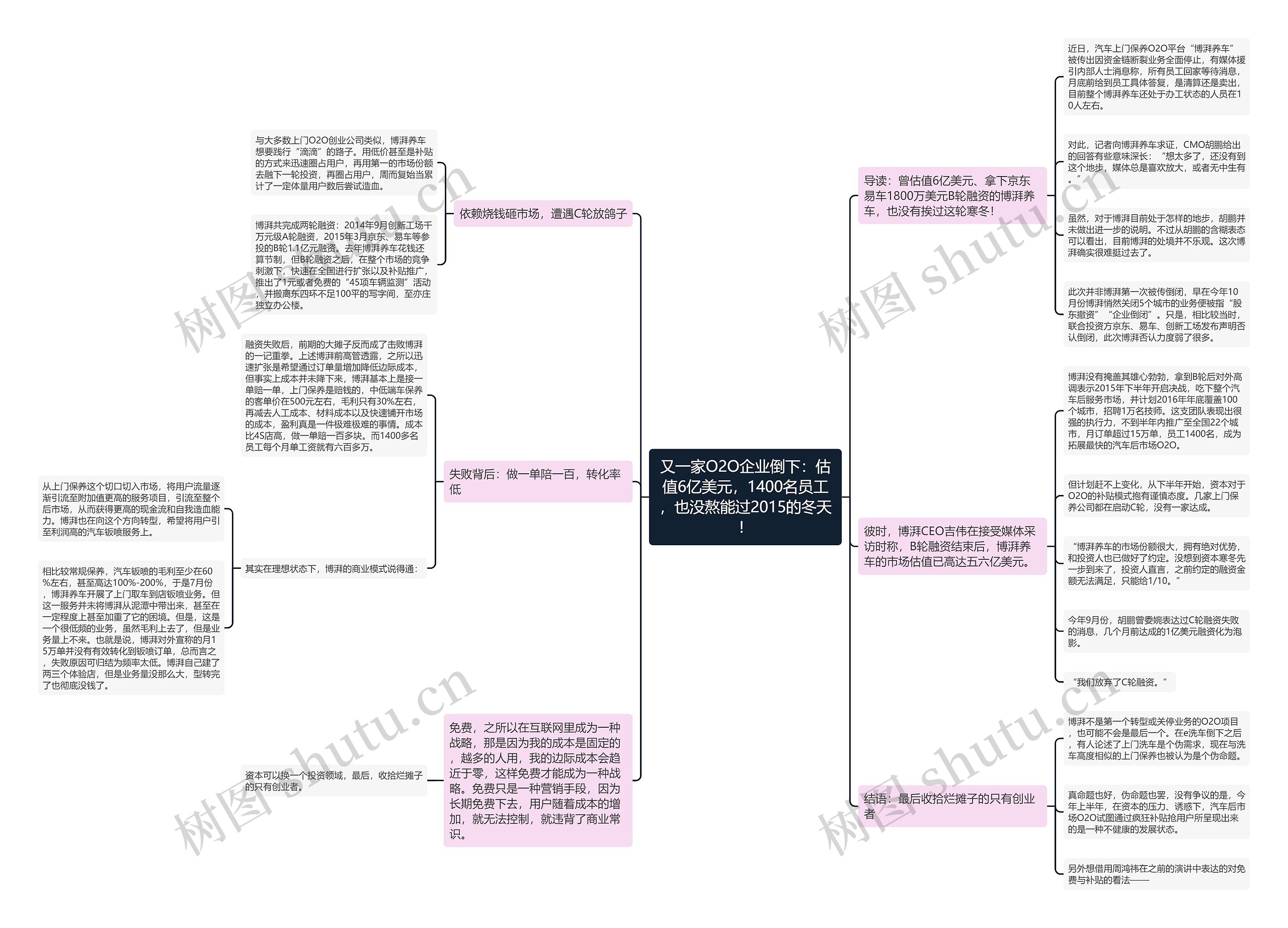 又一家O2O企业倒下：估值6亿美元，1400名员工，也没熬能过2015的冬天！