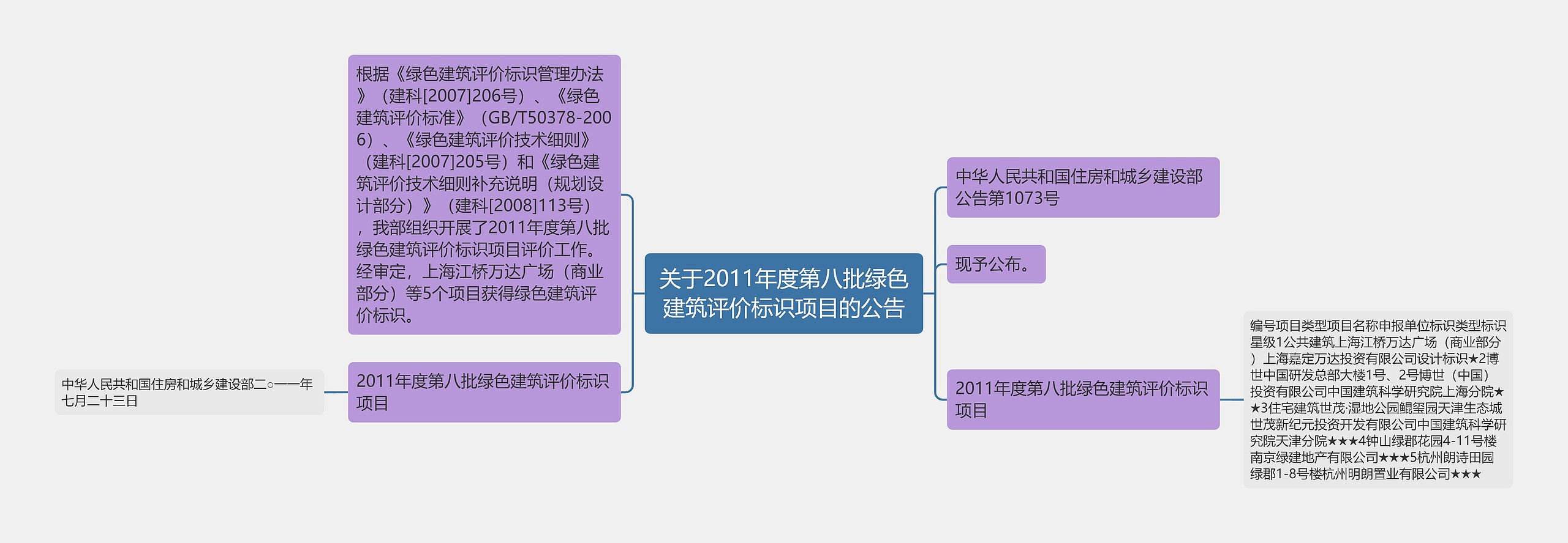 关于2011年度第八批绿色建筑评价标识项目的公告思维导图