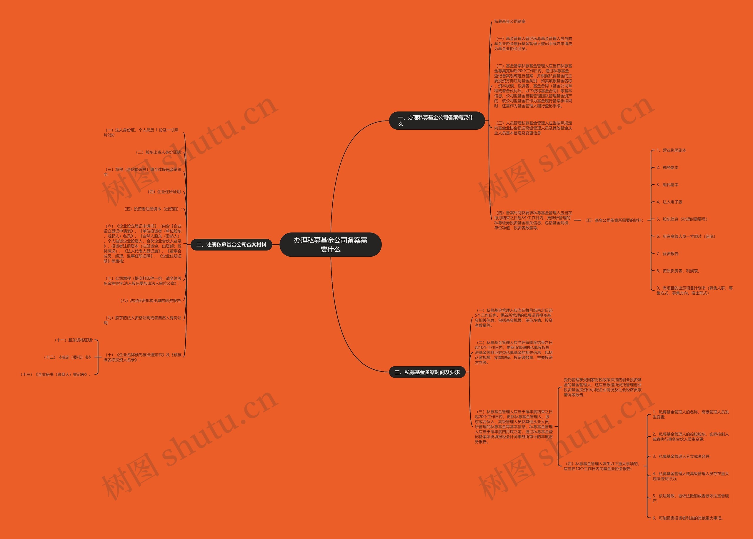 办理私募基金公司备案需要什么思维导图