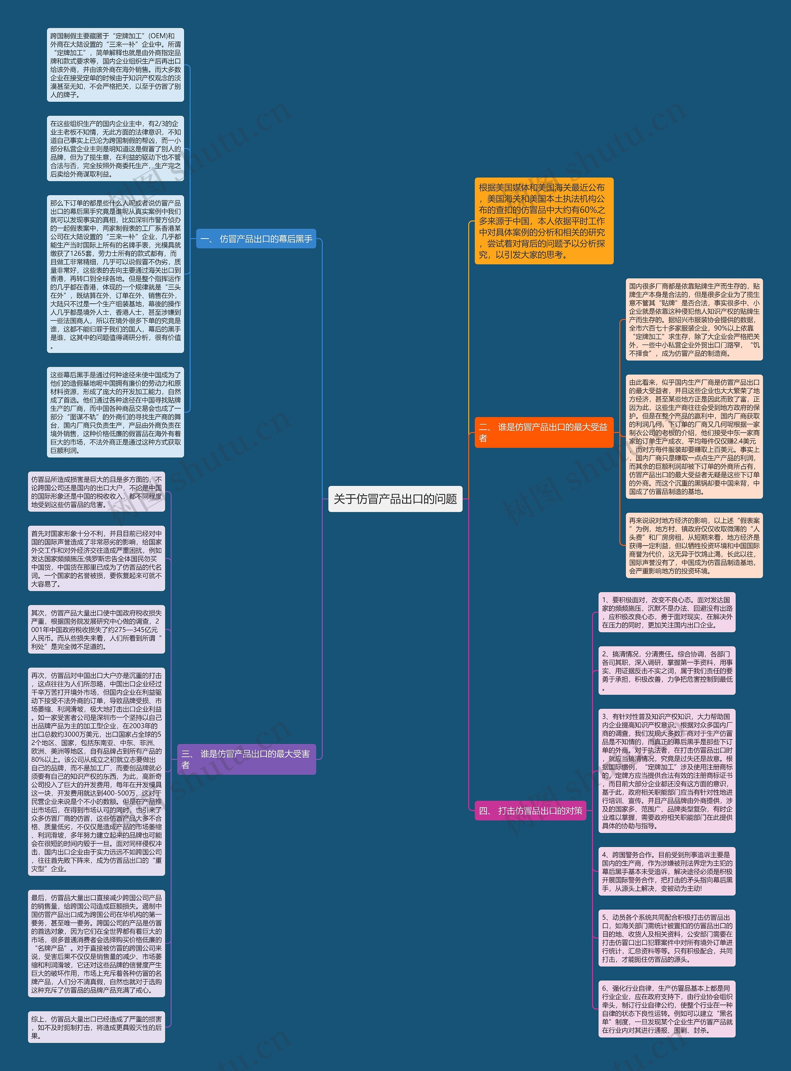关于仿冒产品出口的问题思维导图