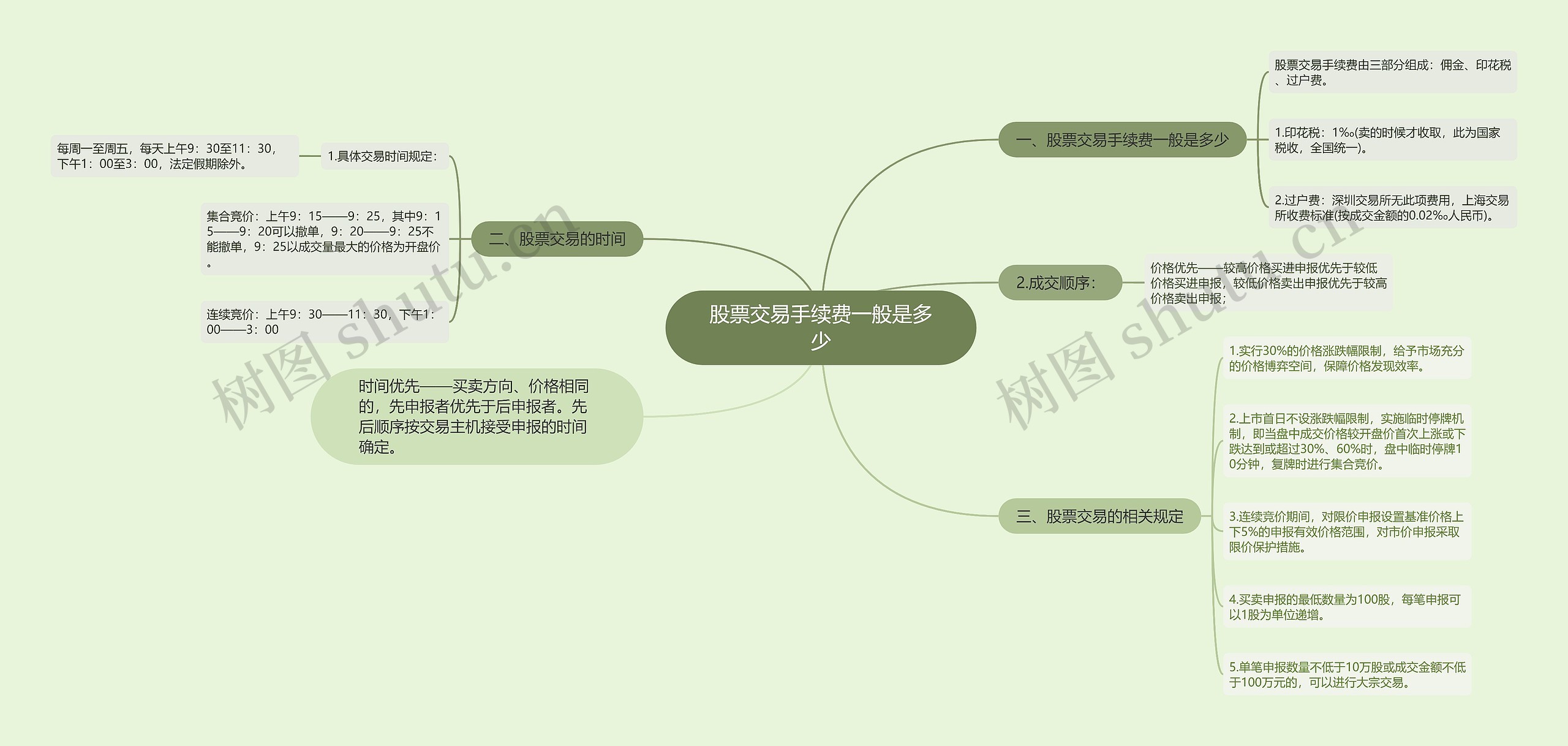 股票交易手续费一般是多少思维导图