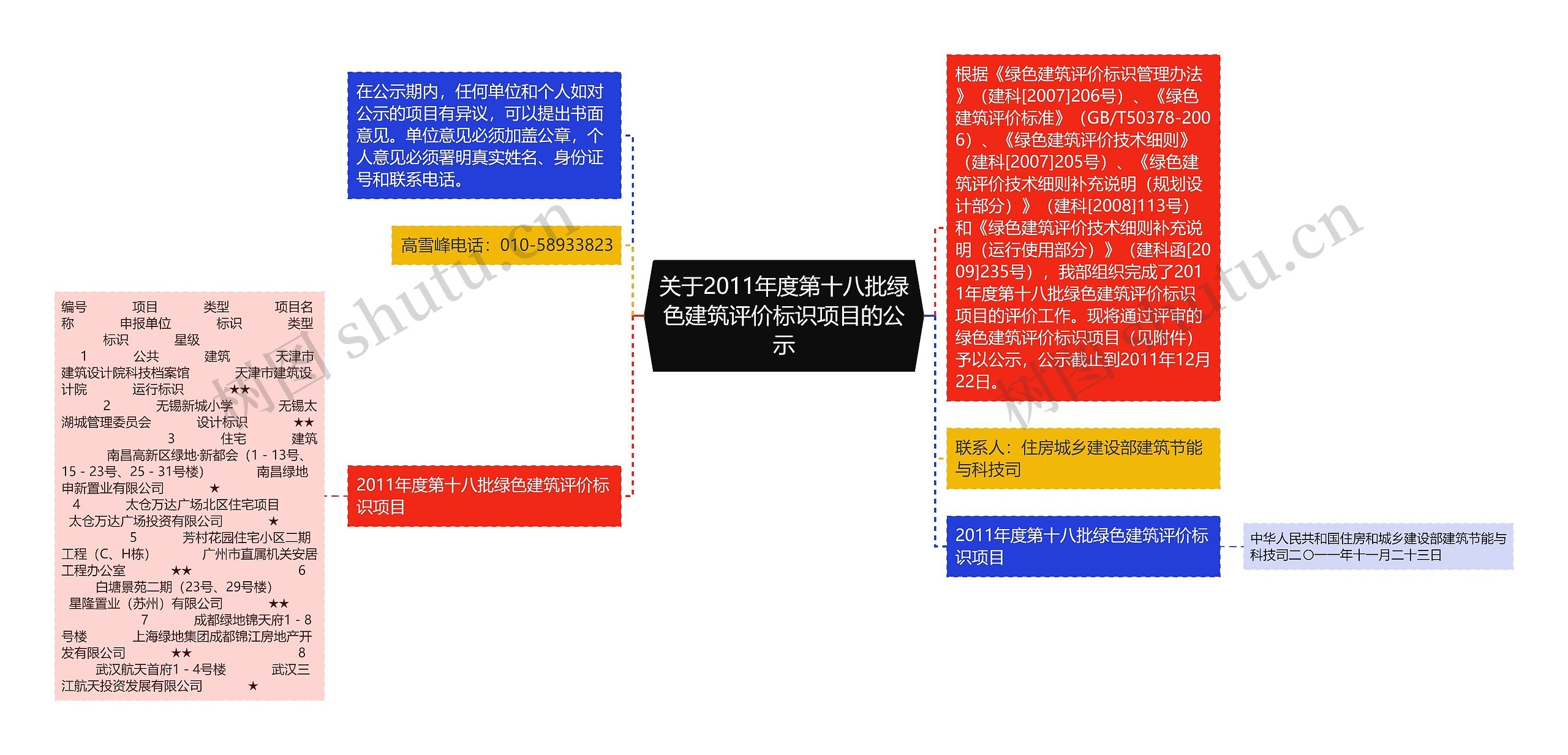 关于2011年度第十八批绿色建筑评价标识项目的公示