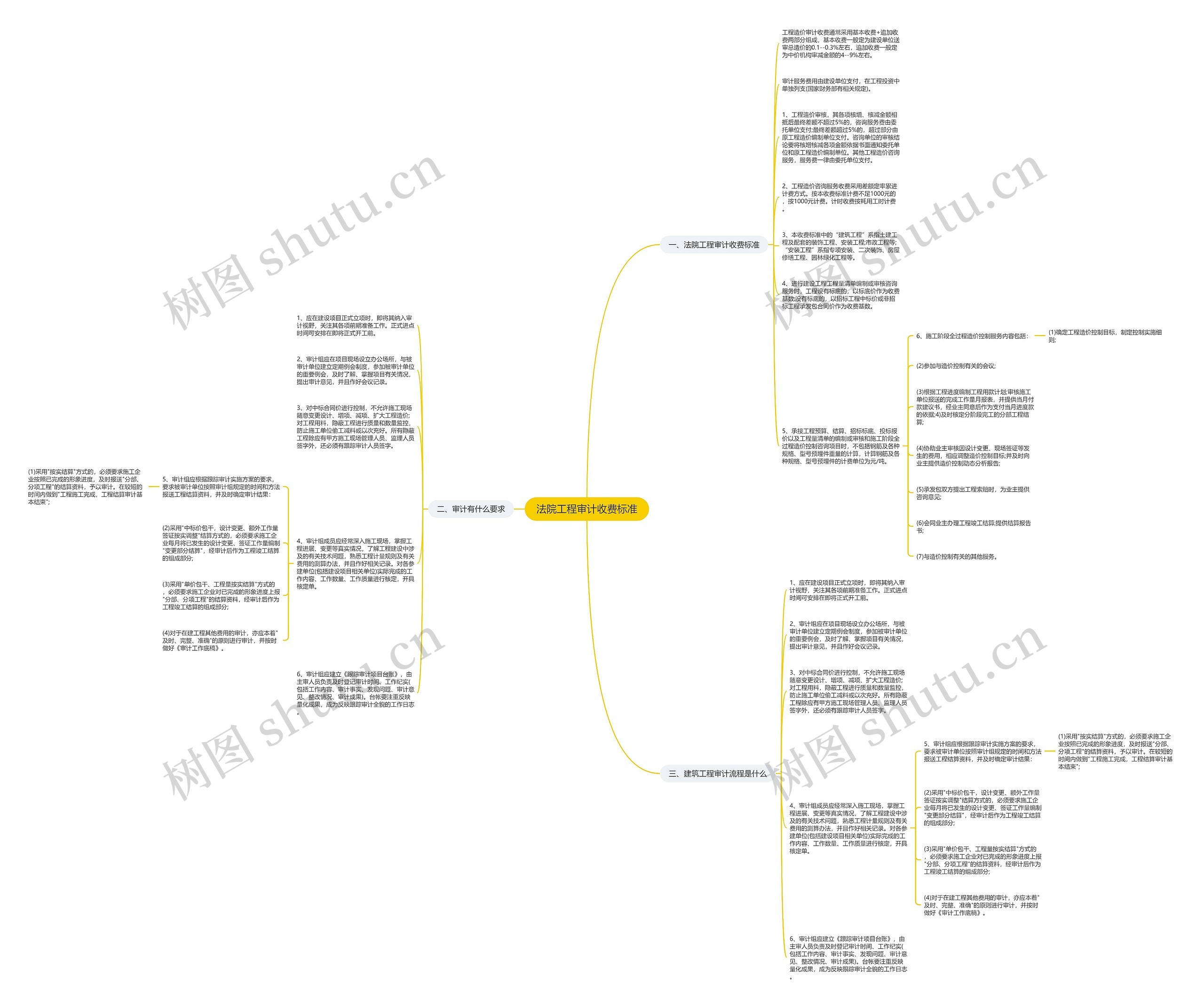 法院工程审计收费标准思维导图