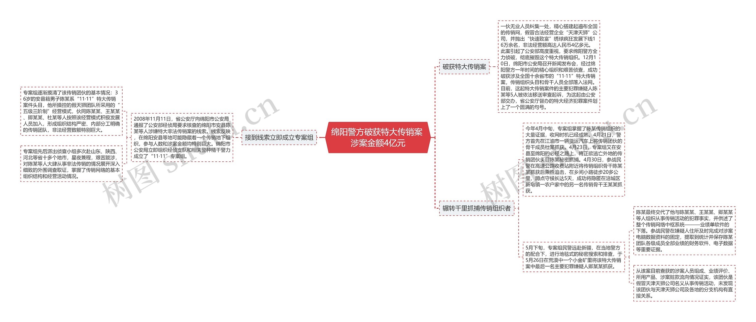 绵阳警方破获特大传销案 涉案金额4亿元思维导图