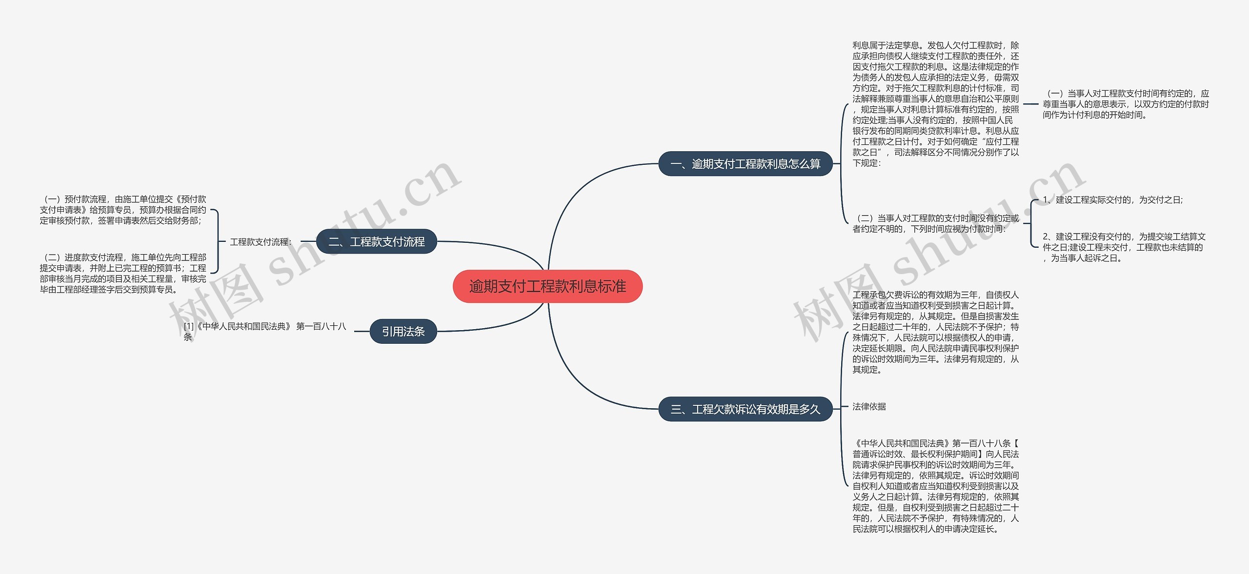 逾期支付工程款利息标准思维导图