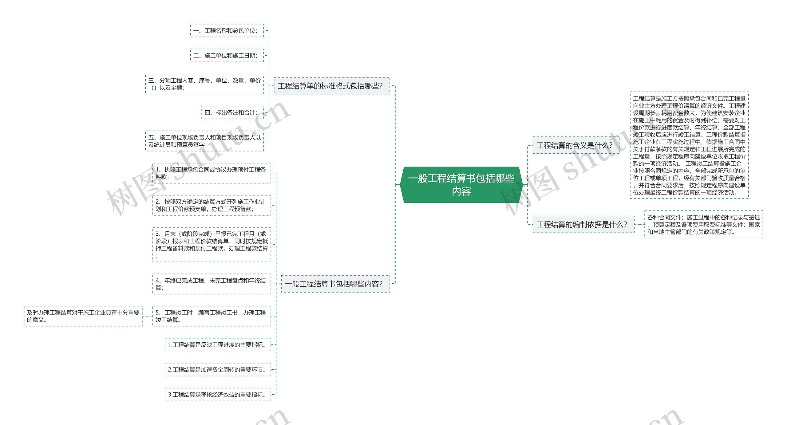 一般工程结算书包括哪些内容思维导图