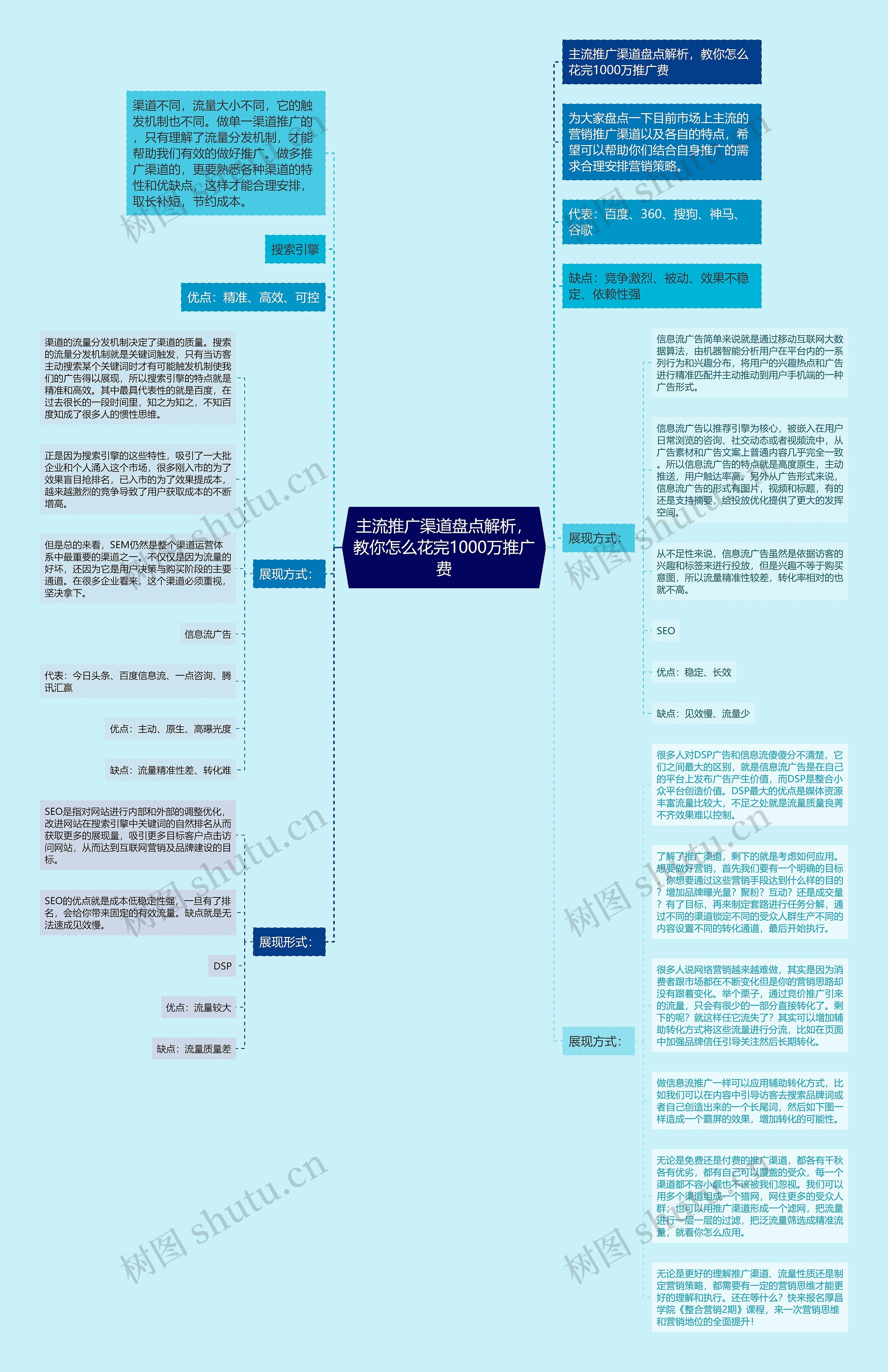 主流推广渠道盘点解析，教你怎么花完1000万推广费思维导图